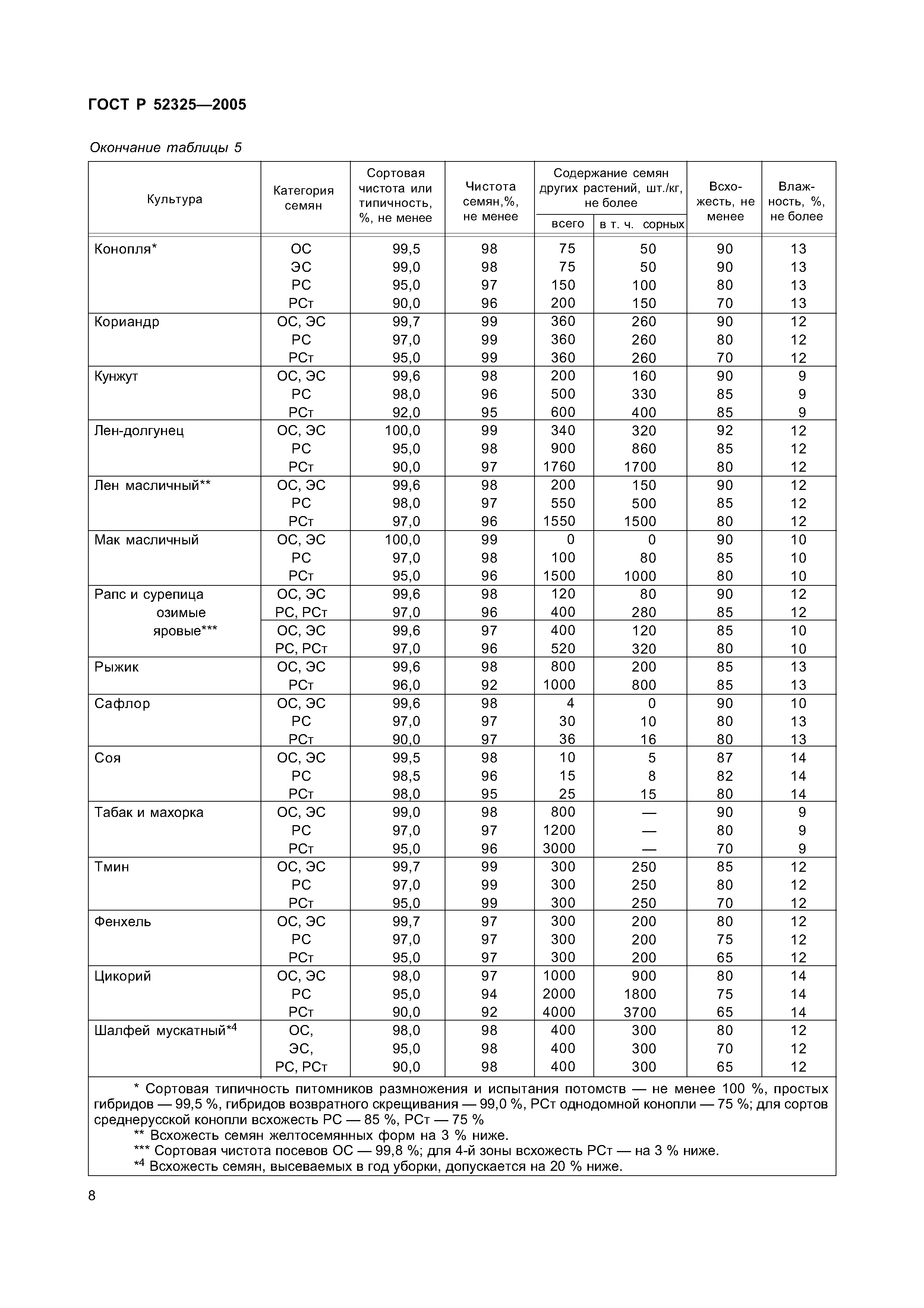 ГОСТ Р 52325-2005