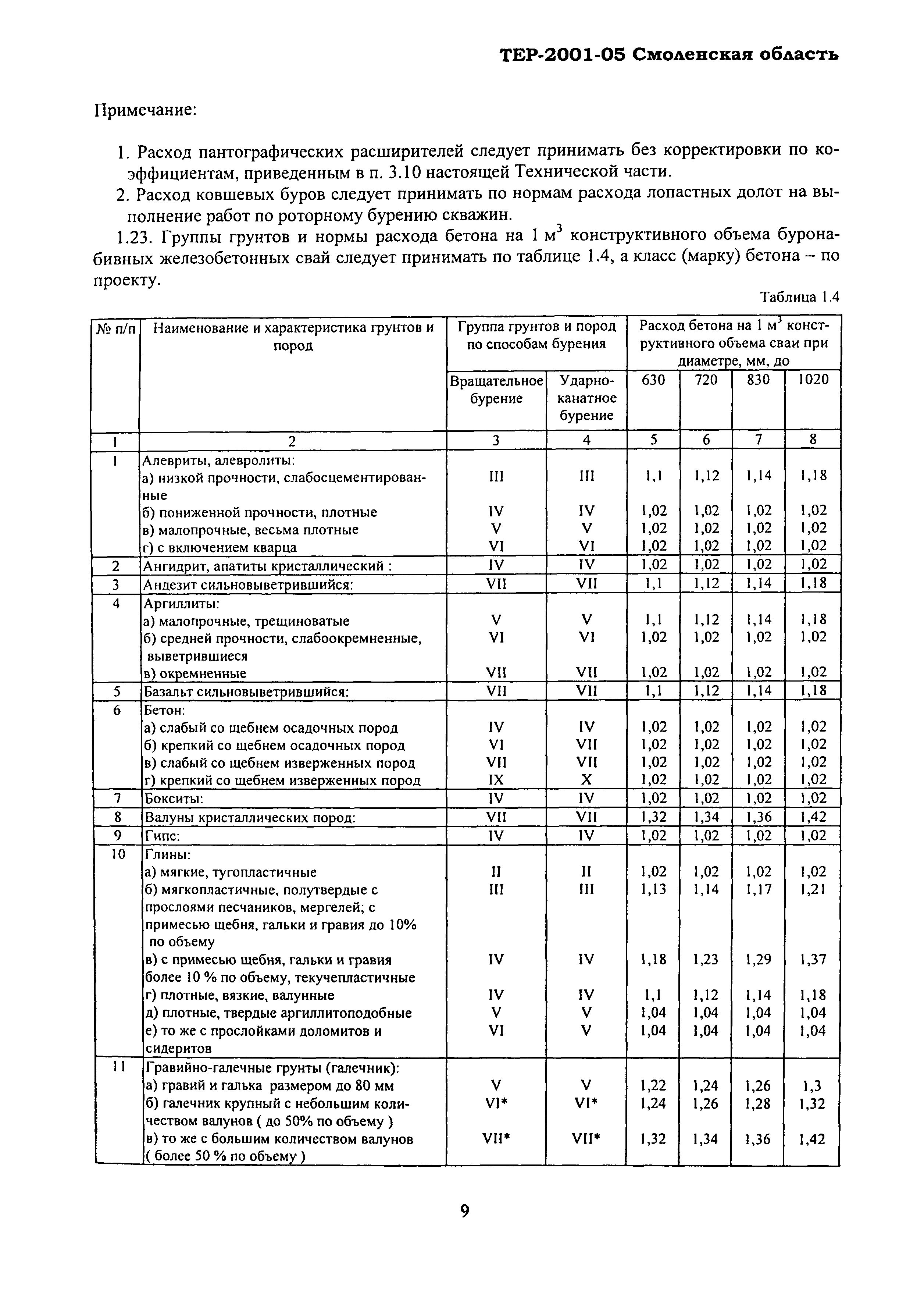 ТЕР Смоленской обл. 2001-05