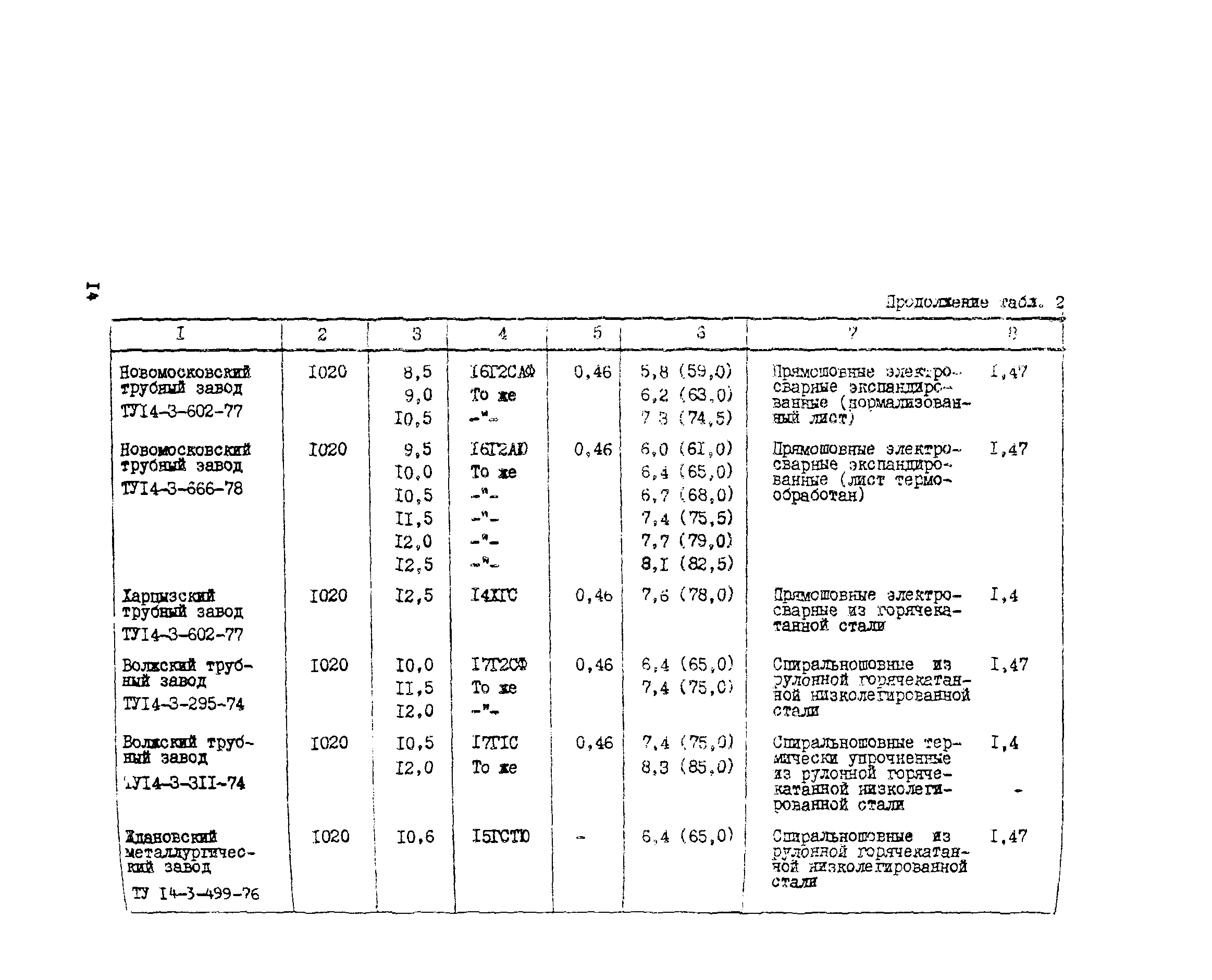 Технологическая карта 