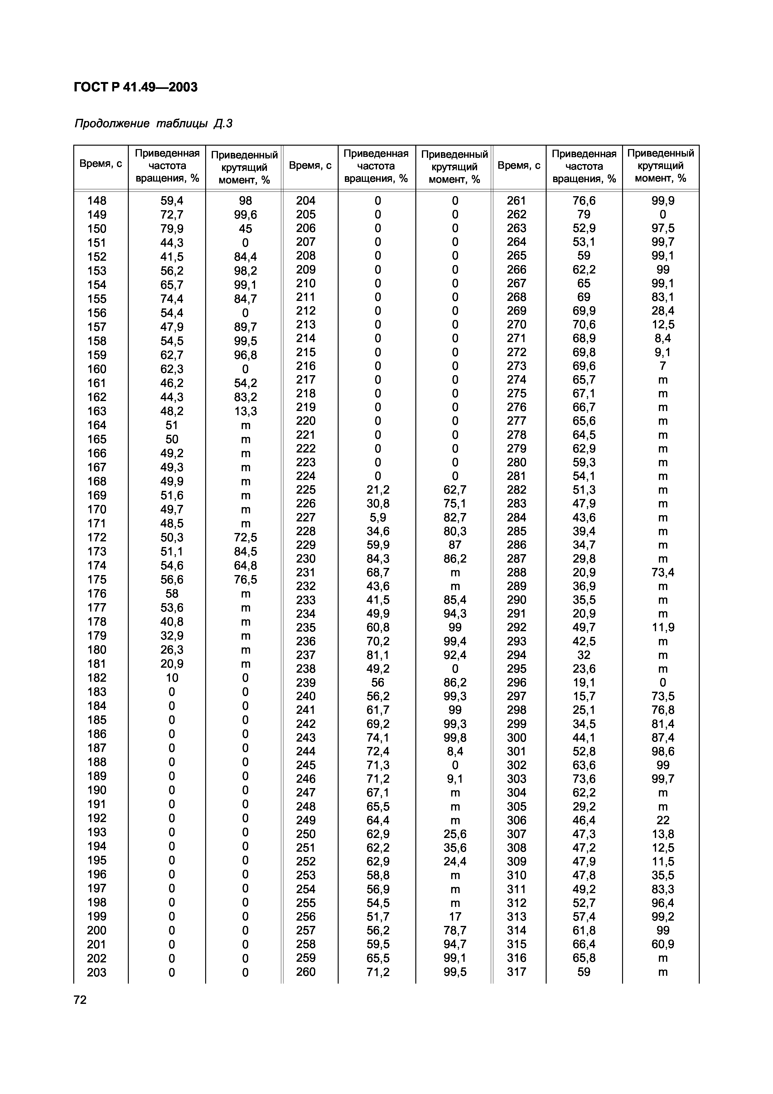 ГОСТ Р 41.49-2003