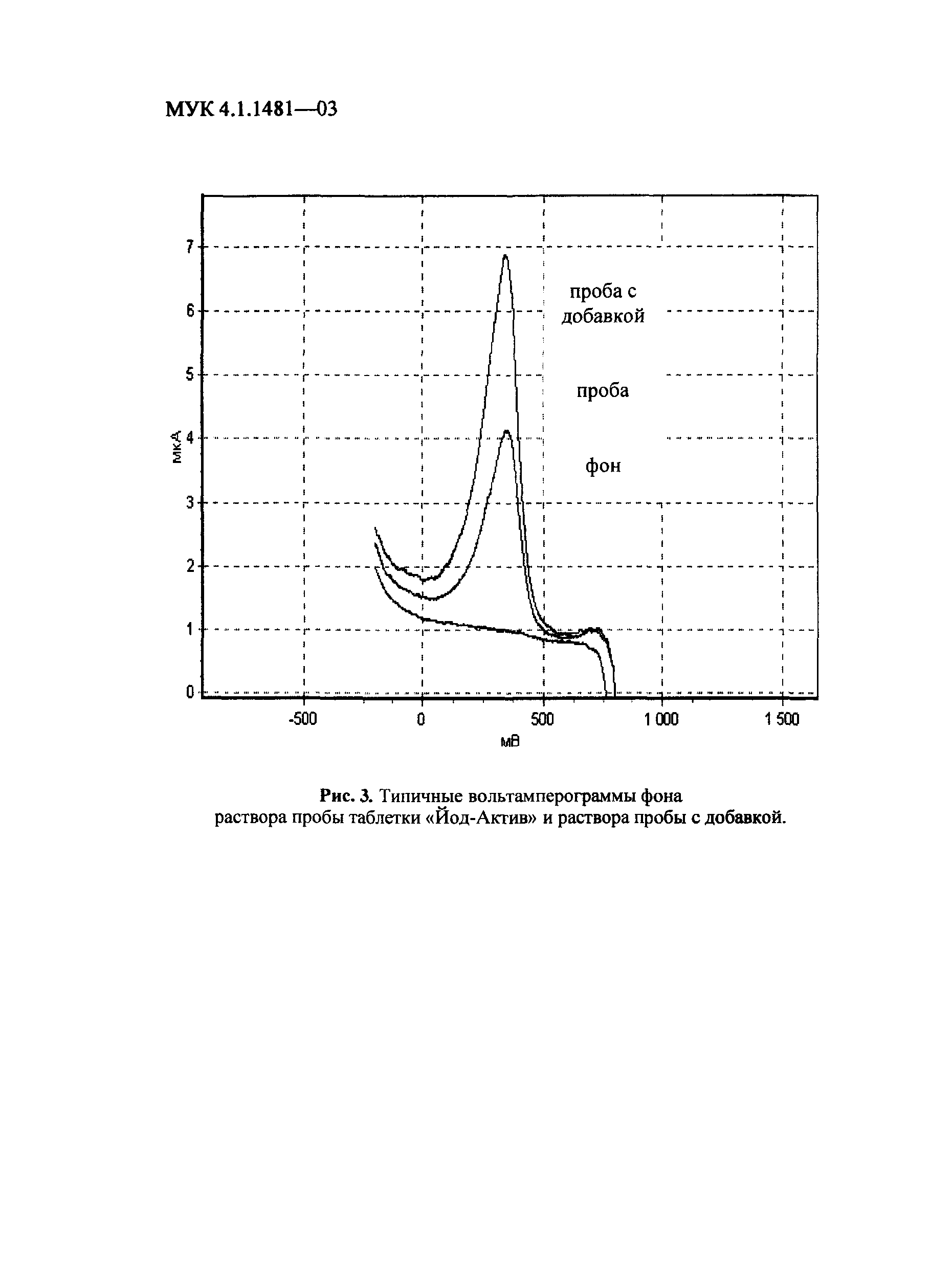 МУК 4.1.1481-03