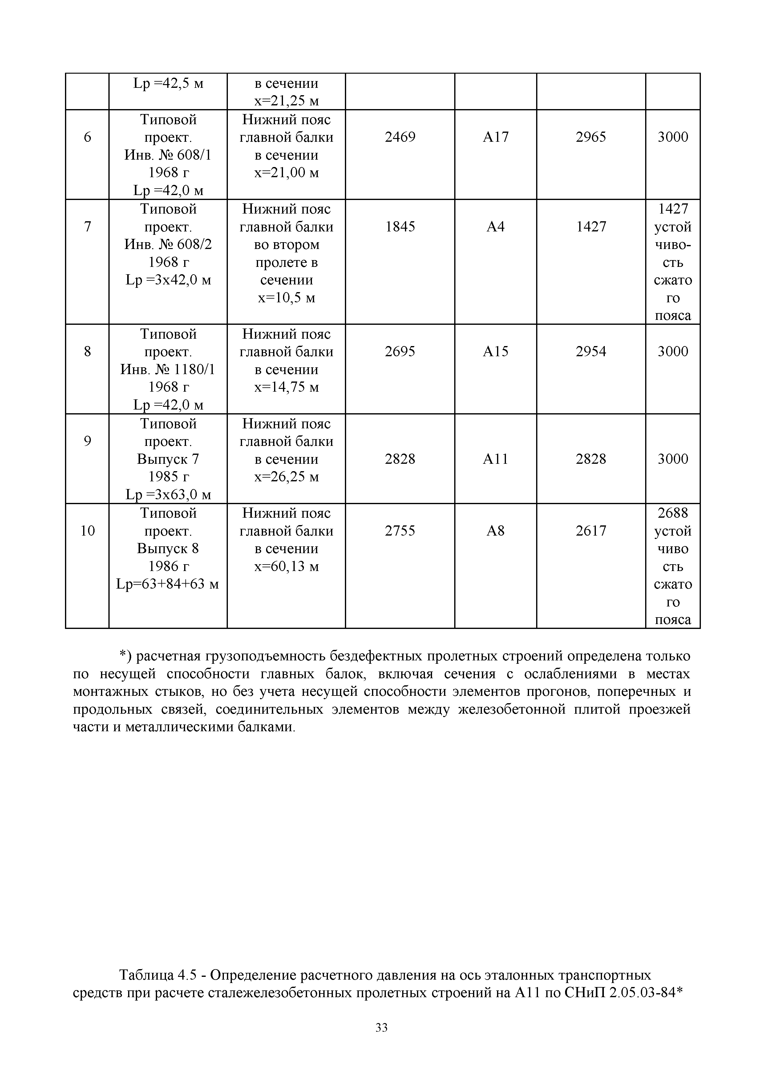 ОДН 218.0.032-2003