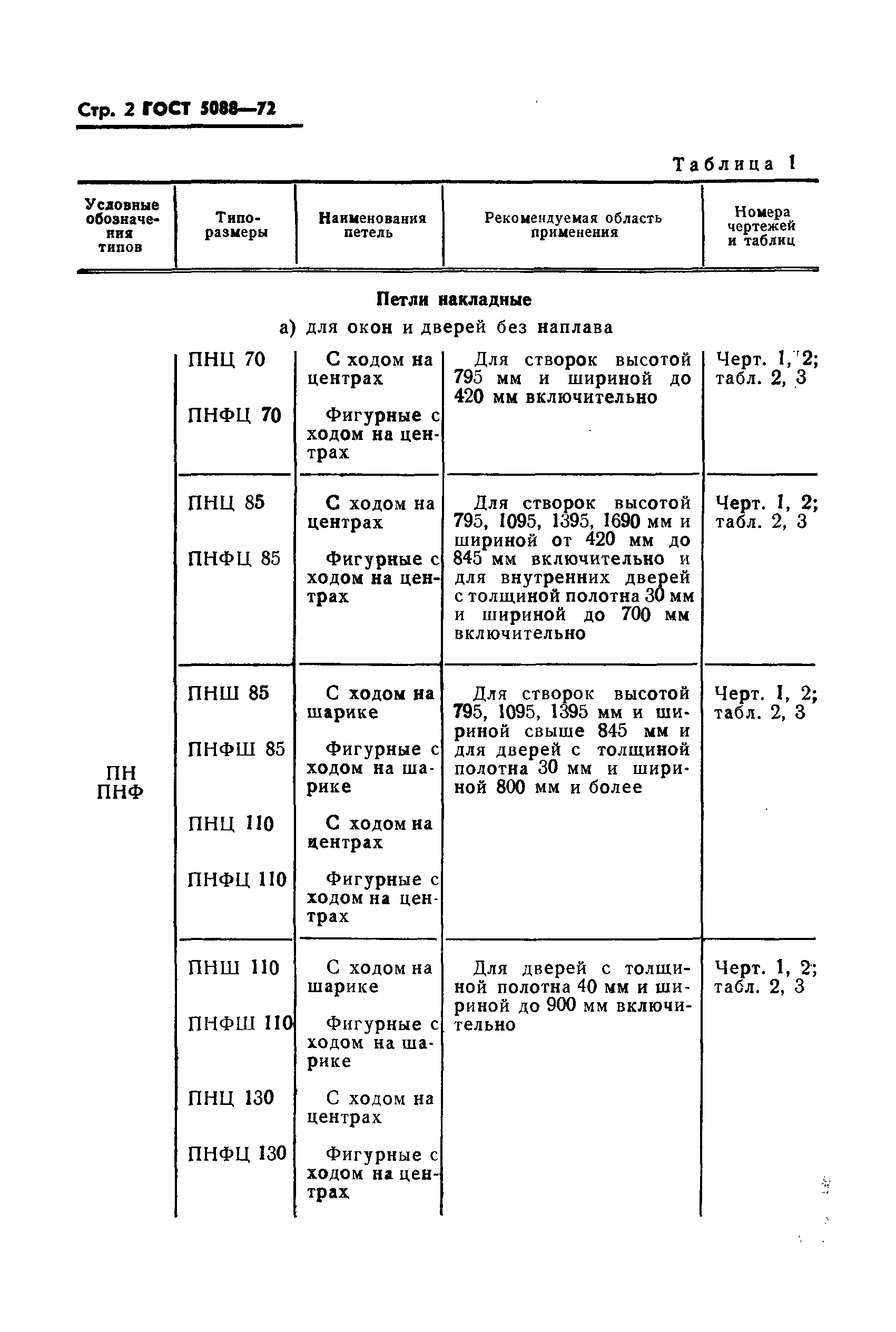 ГОСТ 5088-72