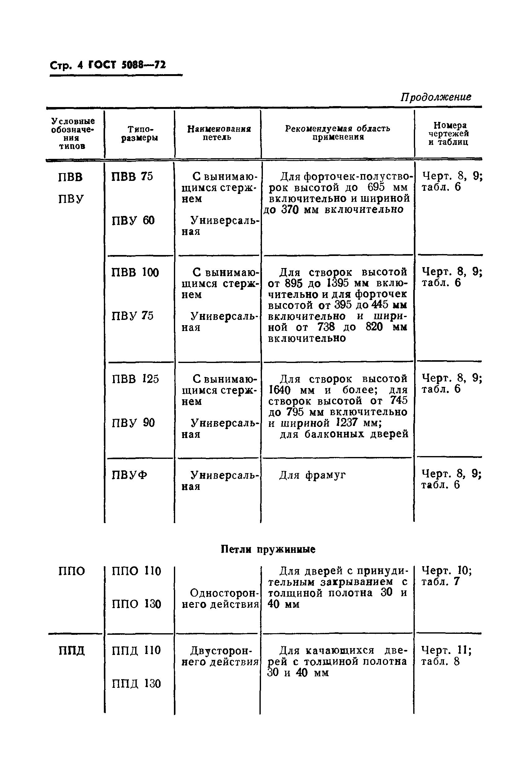 ГОСТ 5088-72