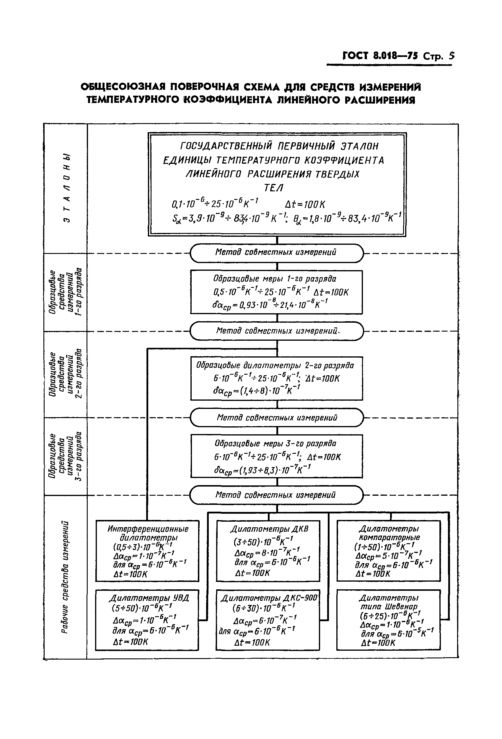 ГОСТ 8.018-75