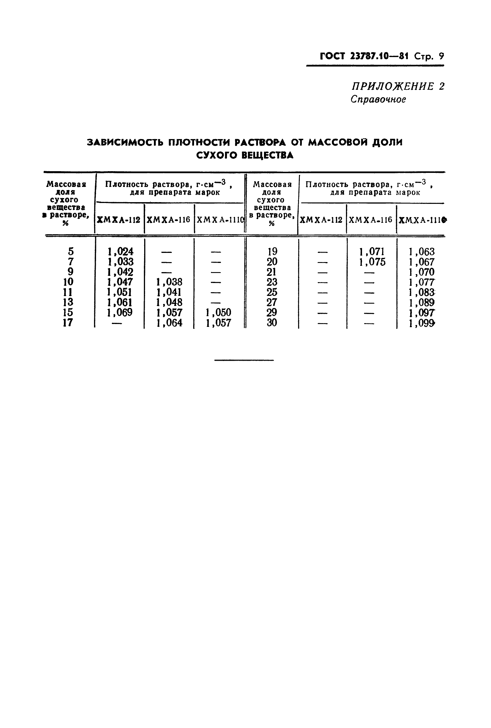 ГОСТ 23787.10-81