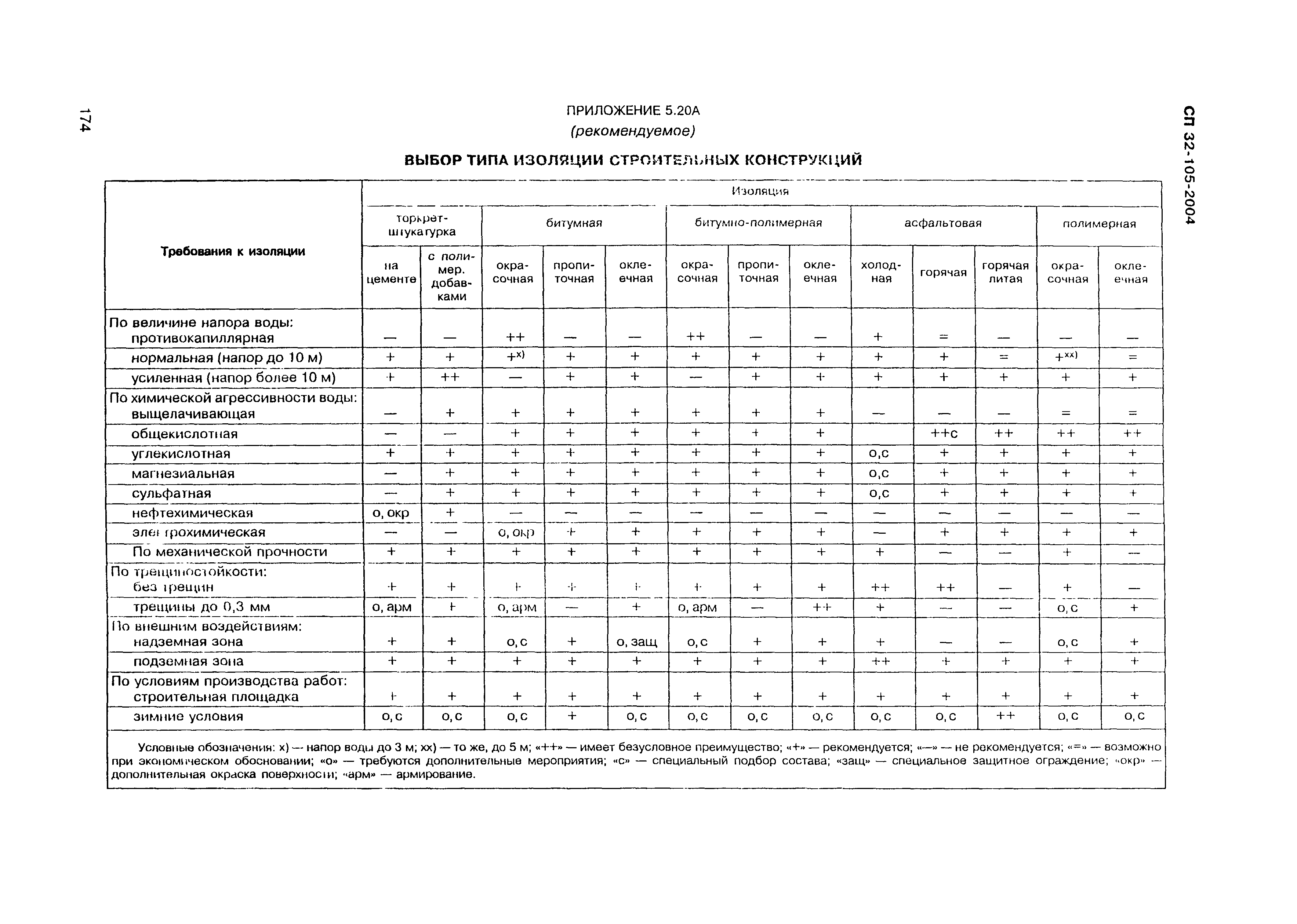 СП 32-105-2004