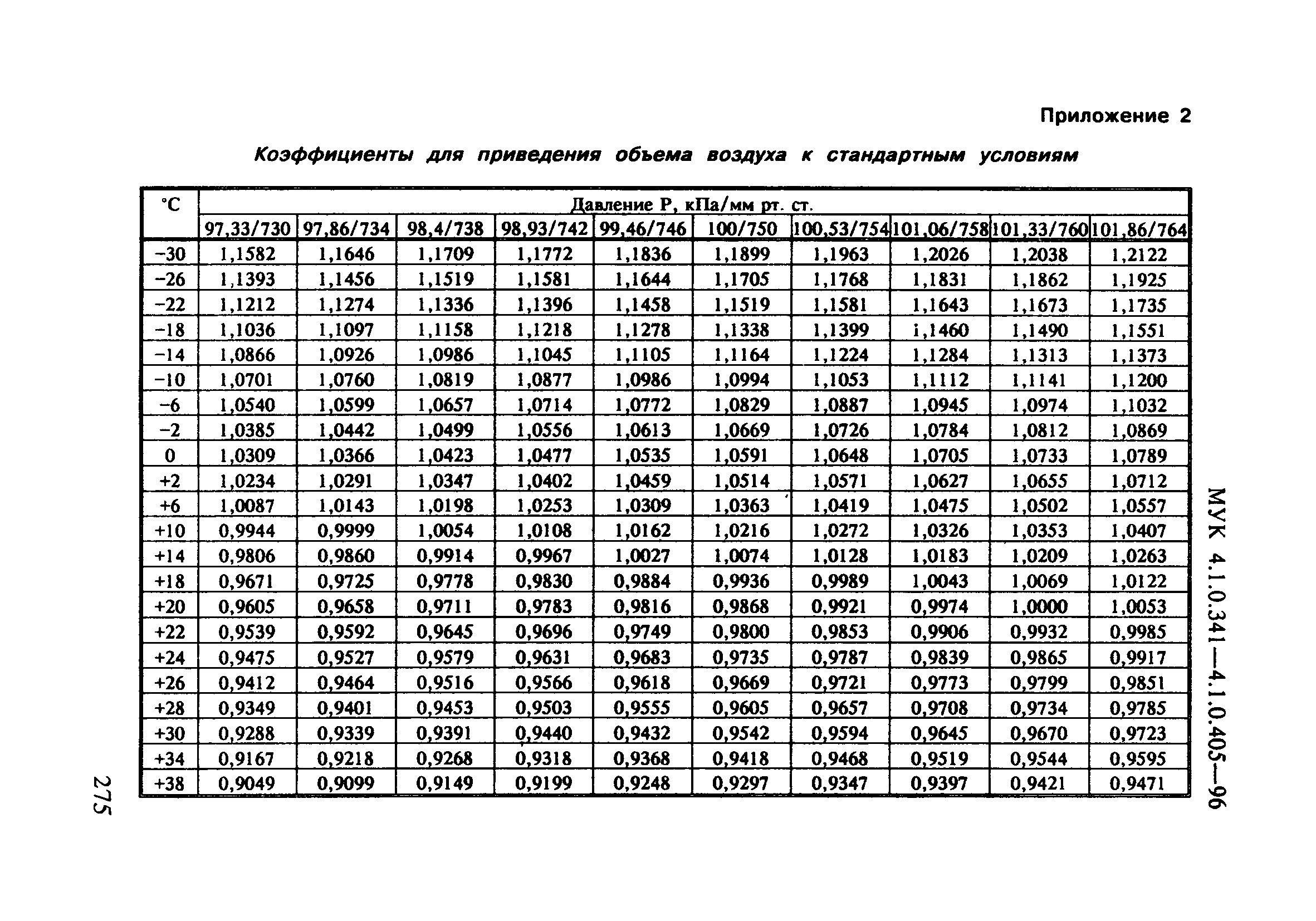 МУК 4.1.0.405-96