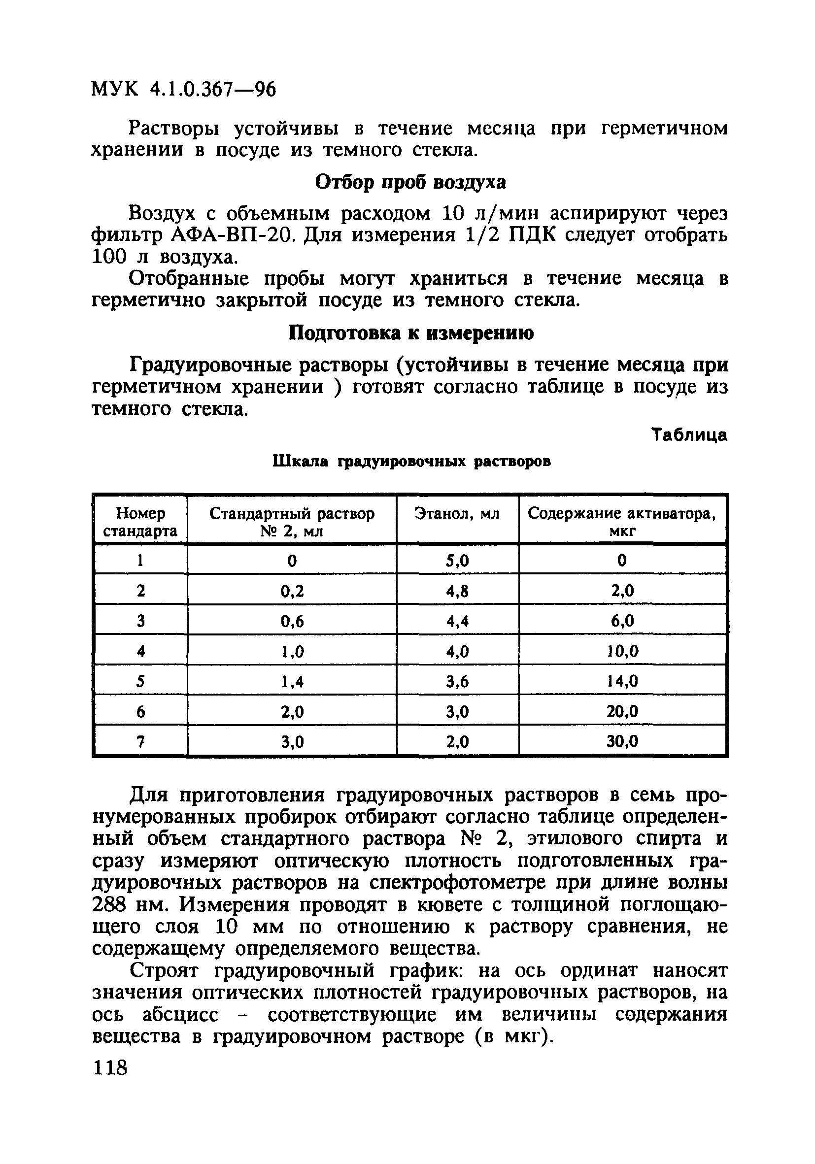 МУК 4.1.0.367-96