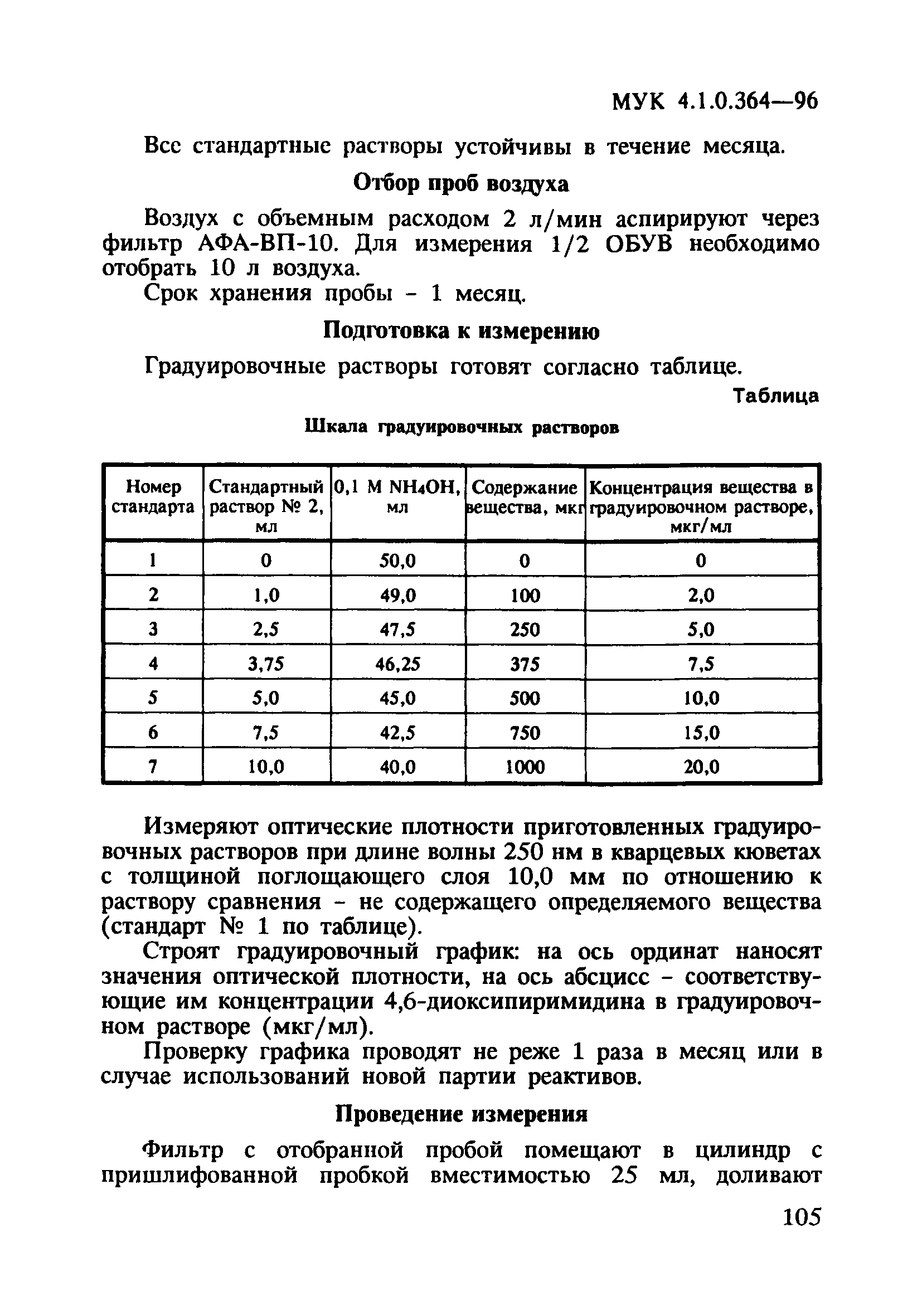 МУК 4.1.0.364-96