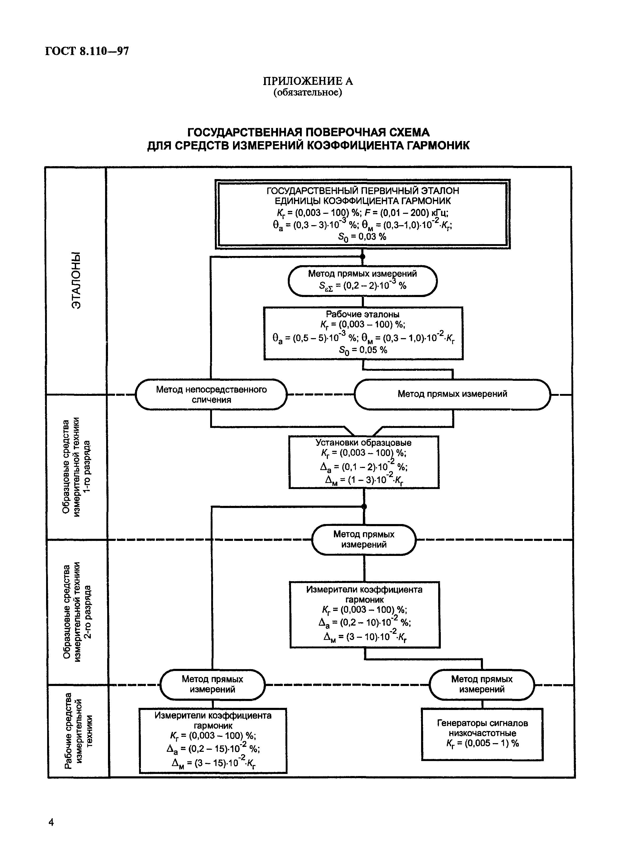 ГОСТ 8.110-97