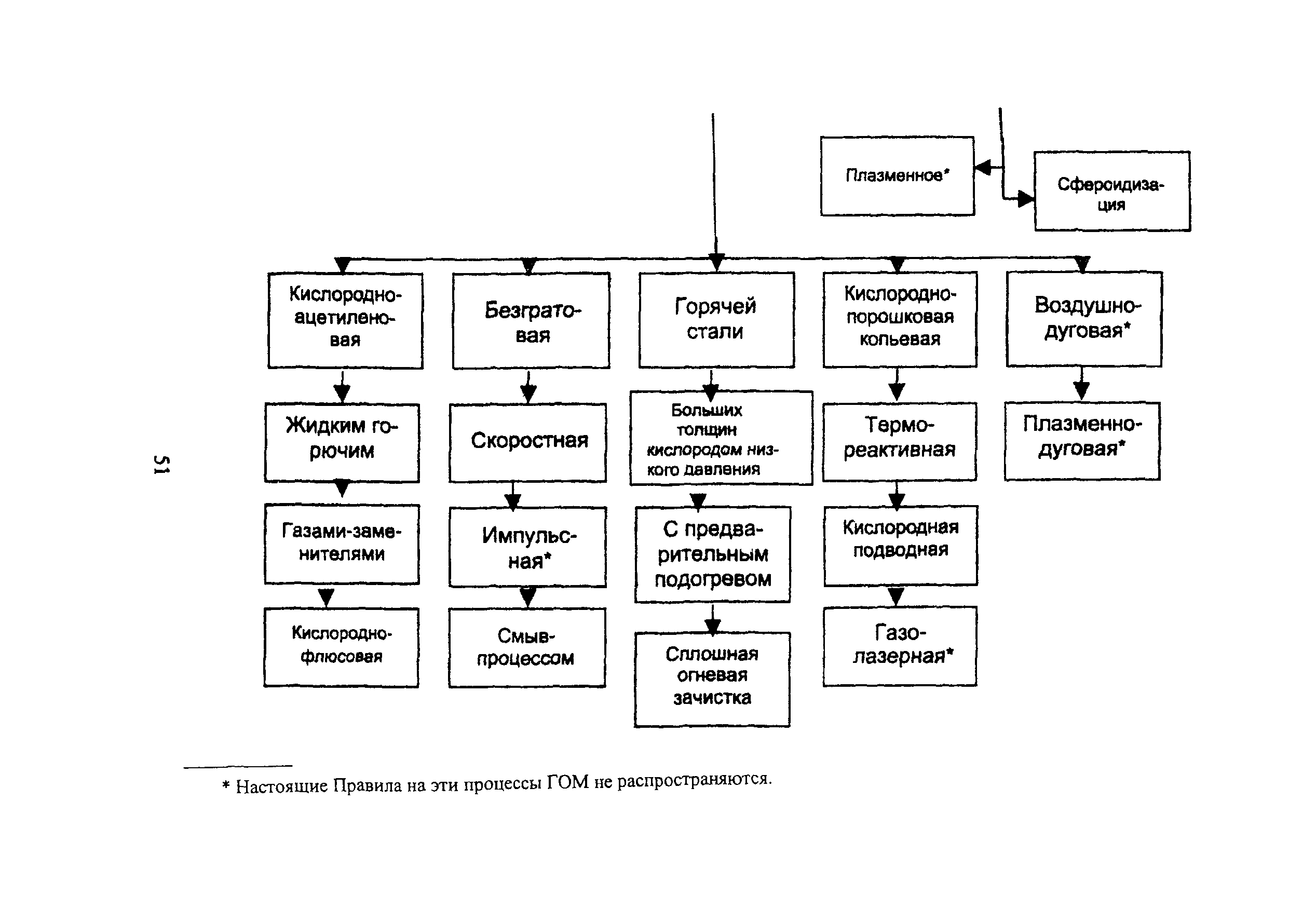 ПОТ Р М-019-2001