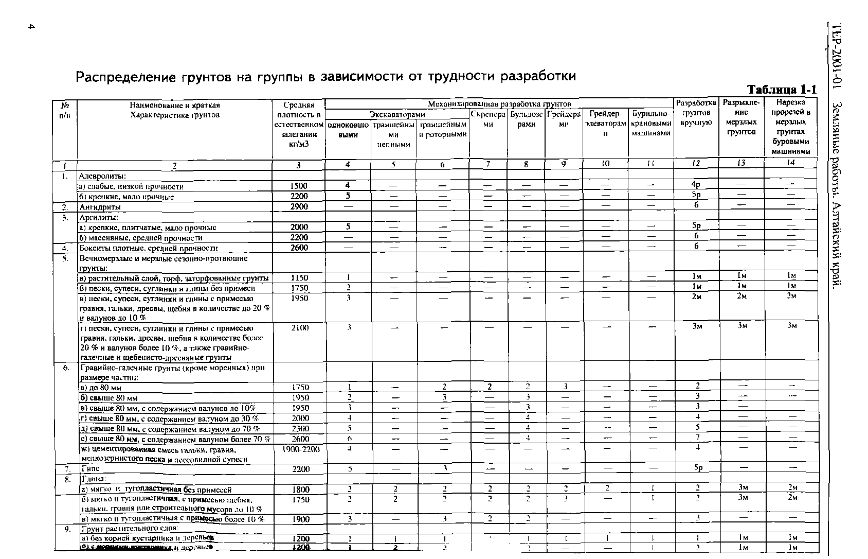 ТЕР Алтайский край 2001-01