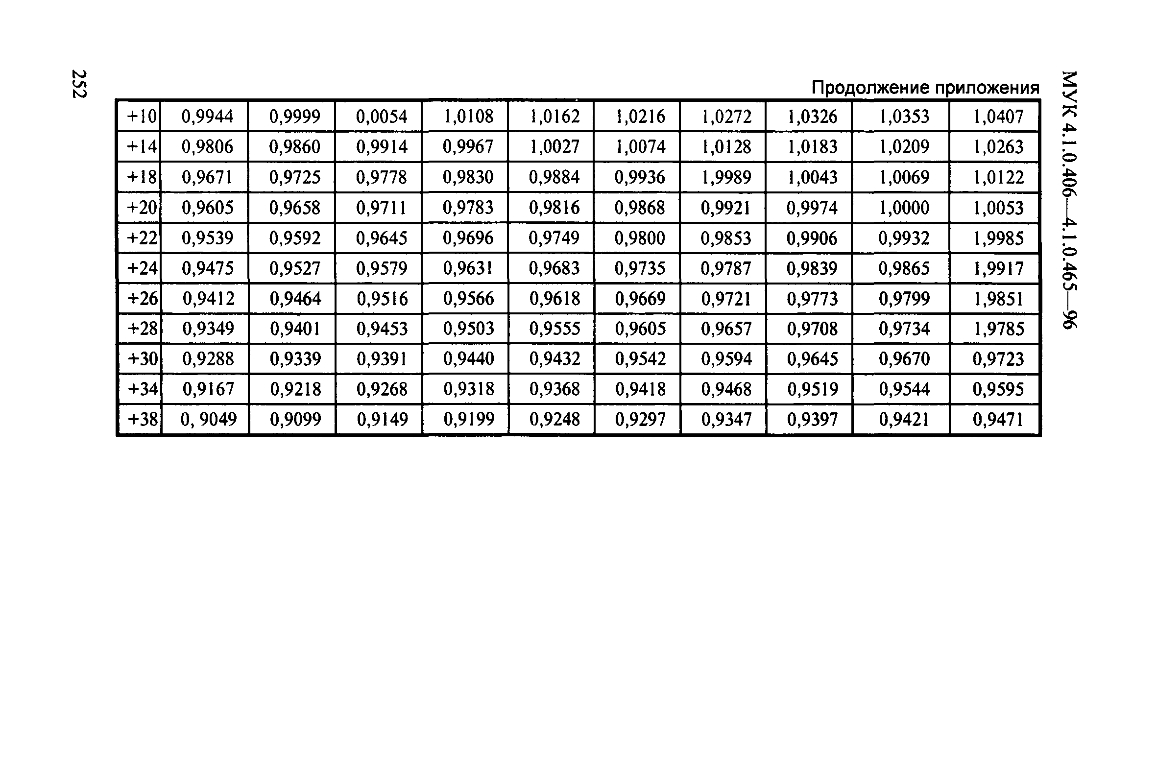 МУК 4.1.0.459-96