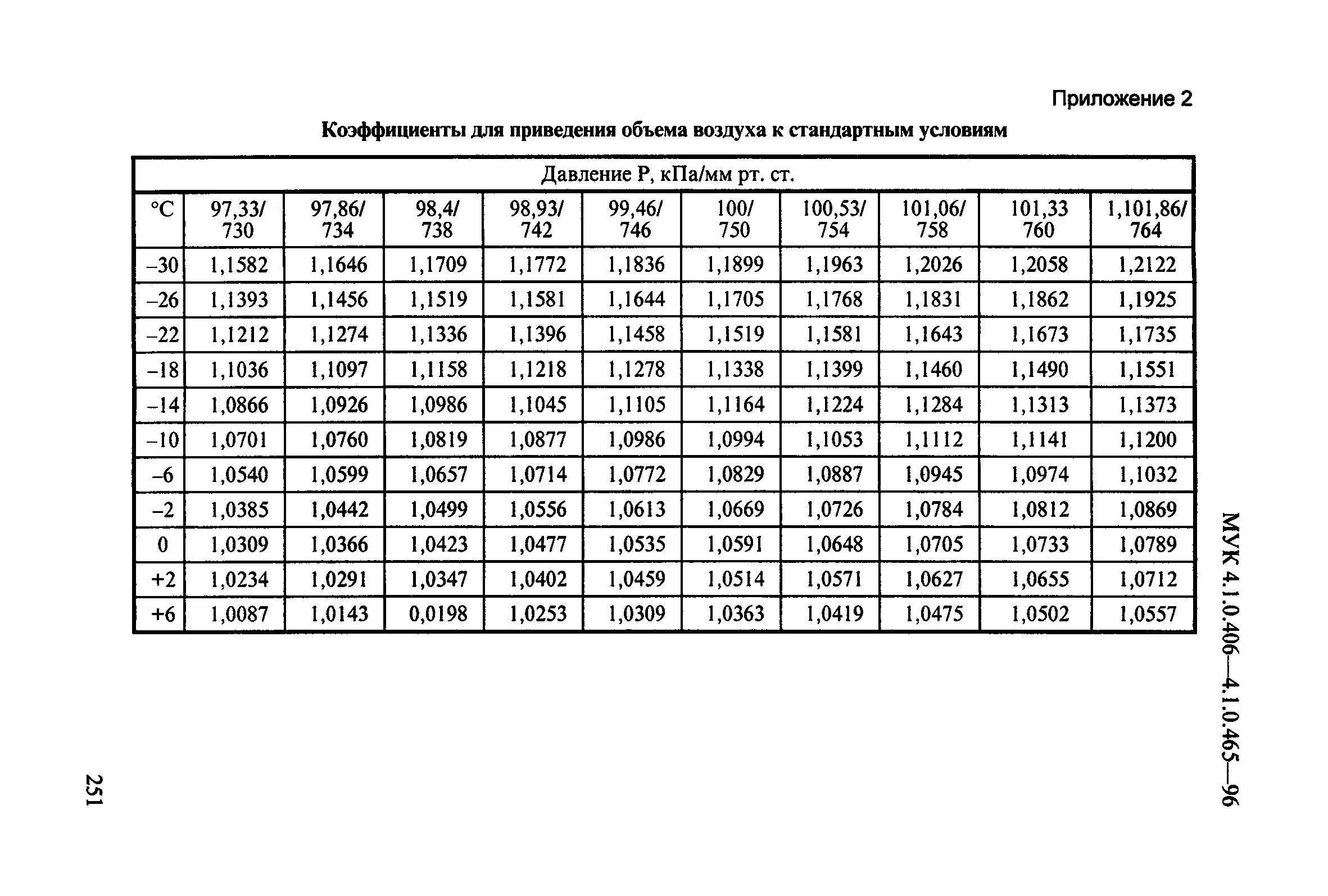 МУК 4.1.0.456-96