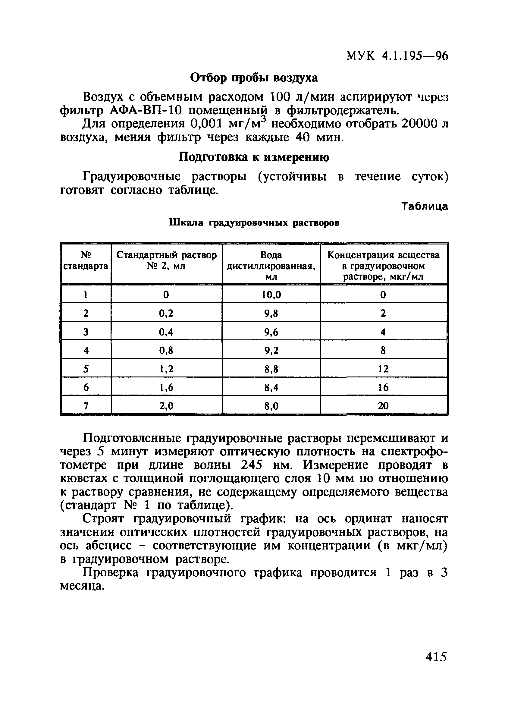 МУК 4.1.195-96