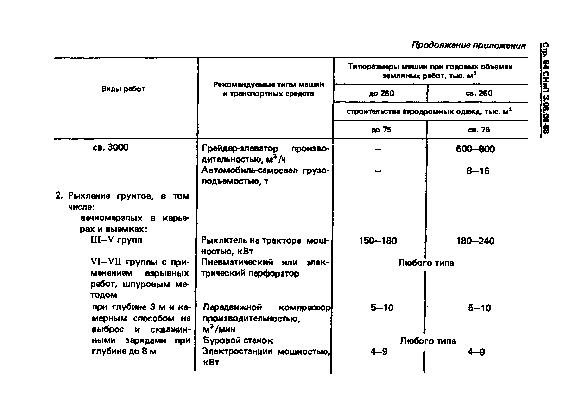 СНиП 3.06.06-88