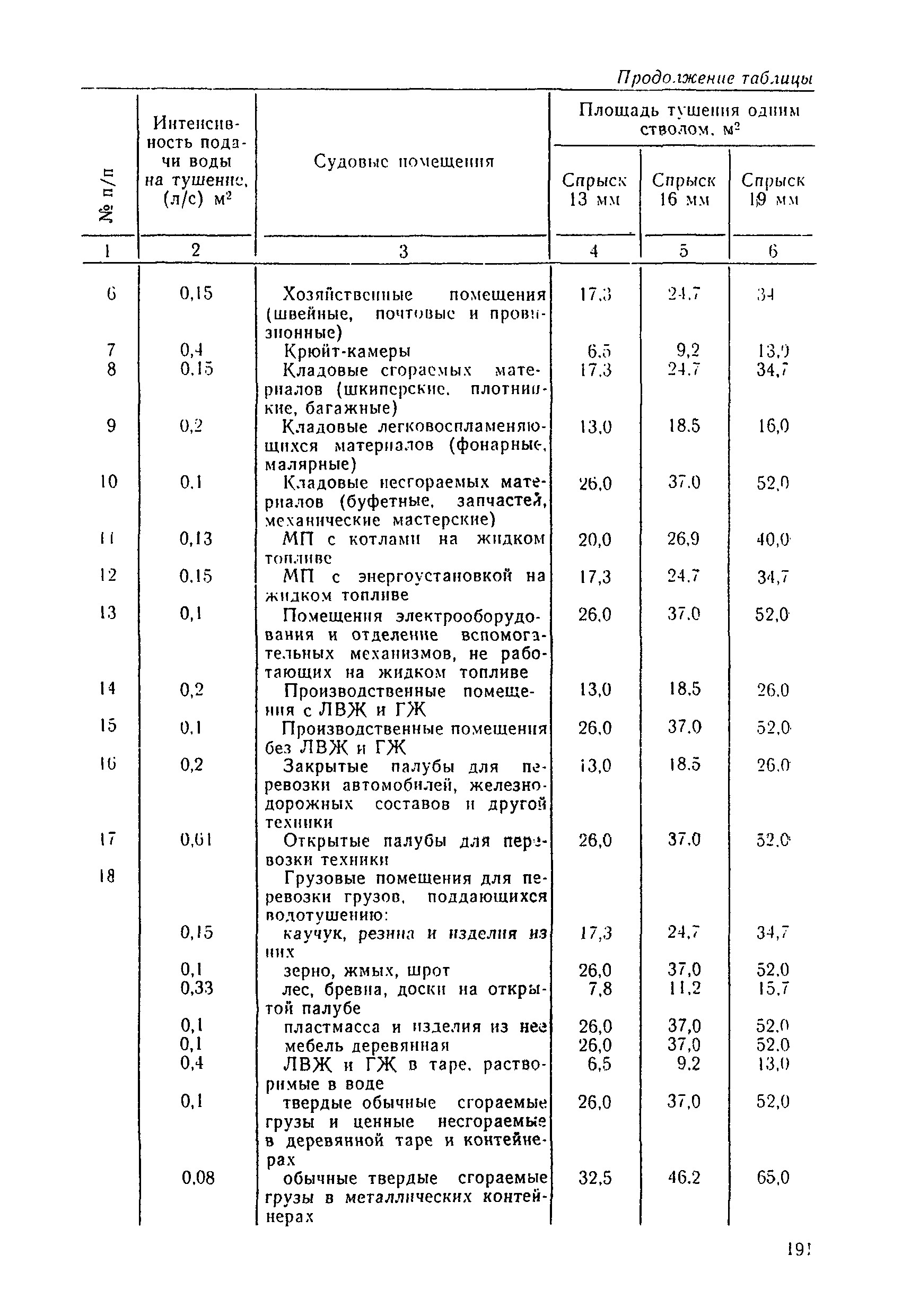 РД 31.60.14-81