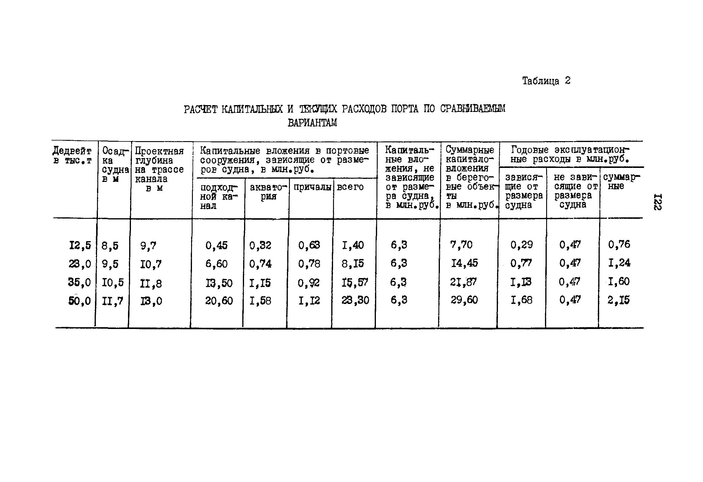 РД 31.01.02-77