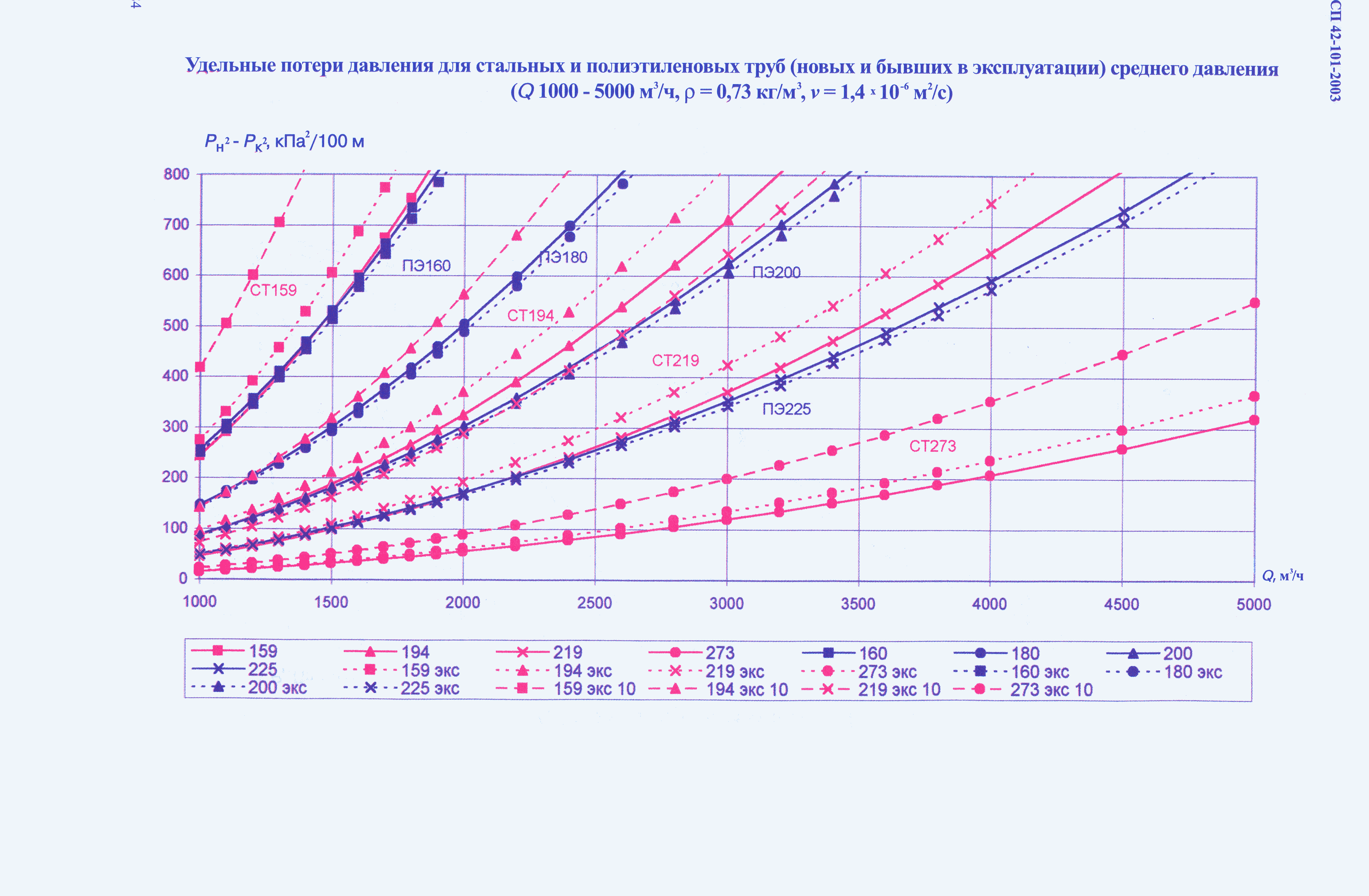 СП 42-101-2003