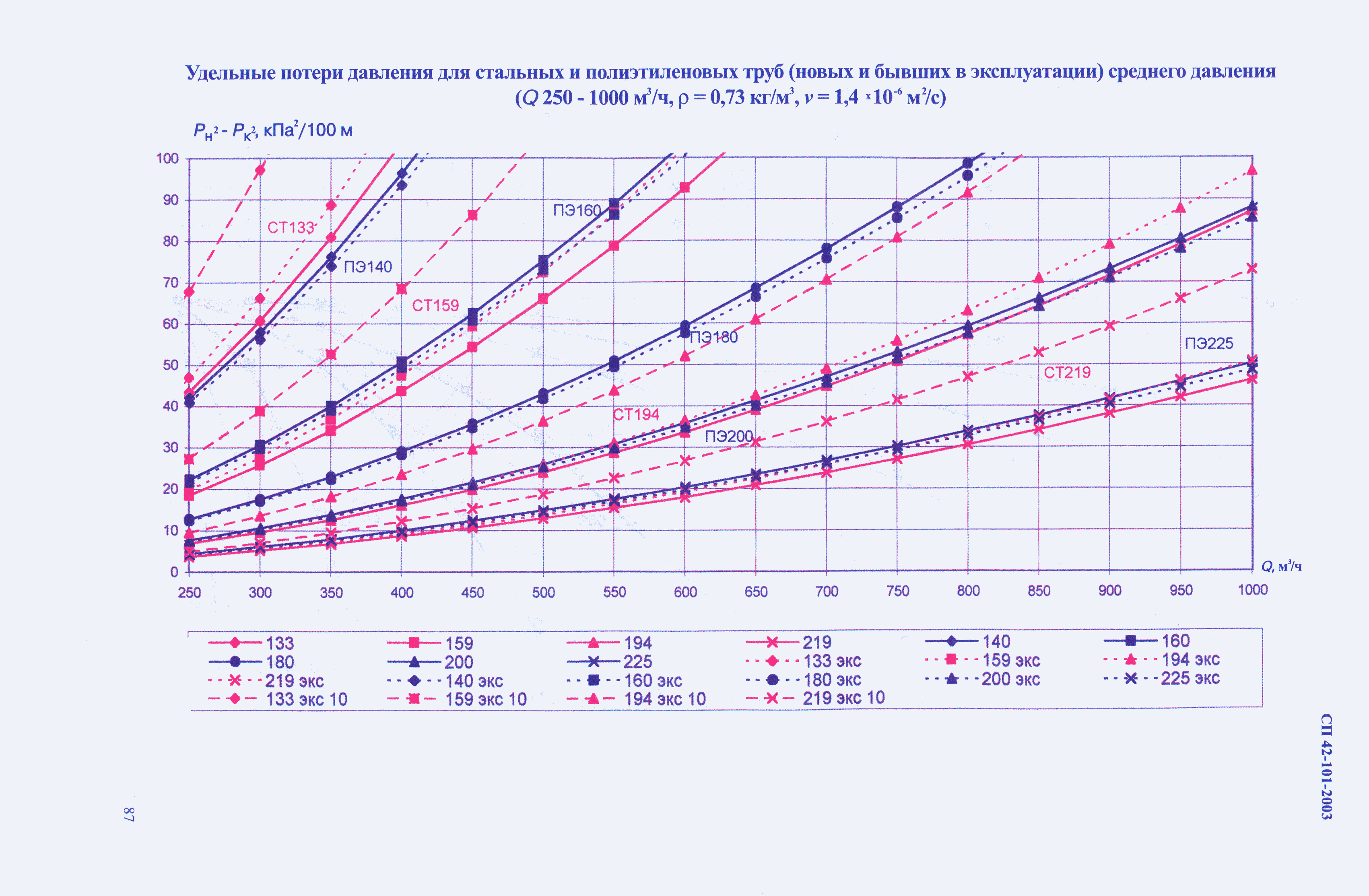 СП 42-101-2003