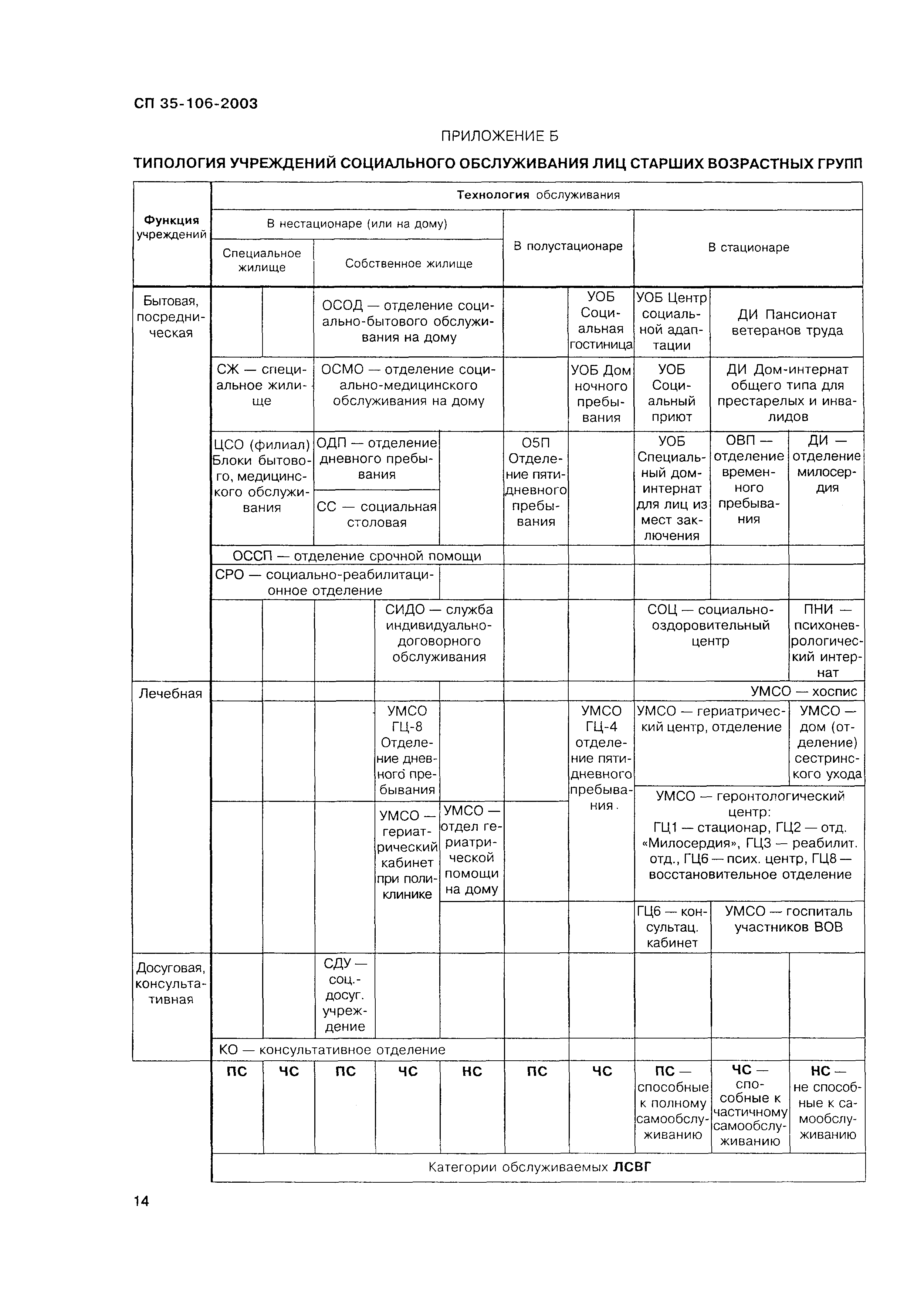 СП 35-106-2003