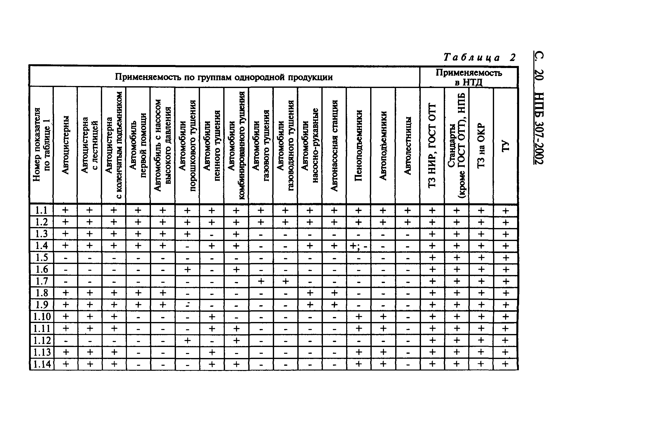 НПБ 307-2002