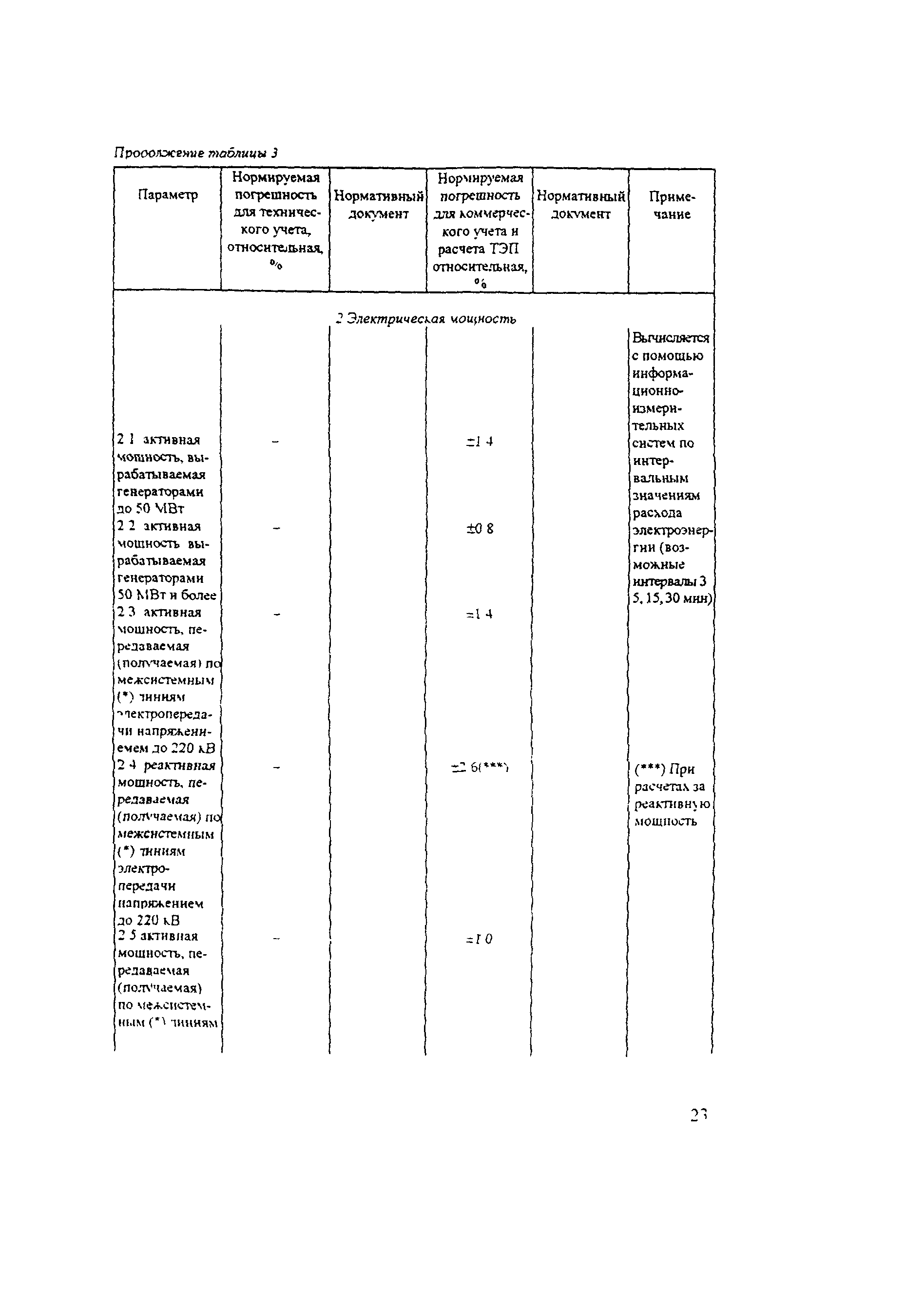 РД 34.11.321-96