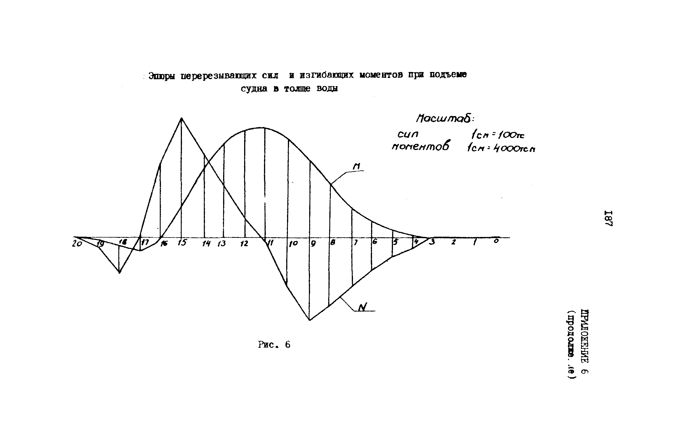 РД 31.72.03-85