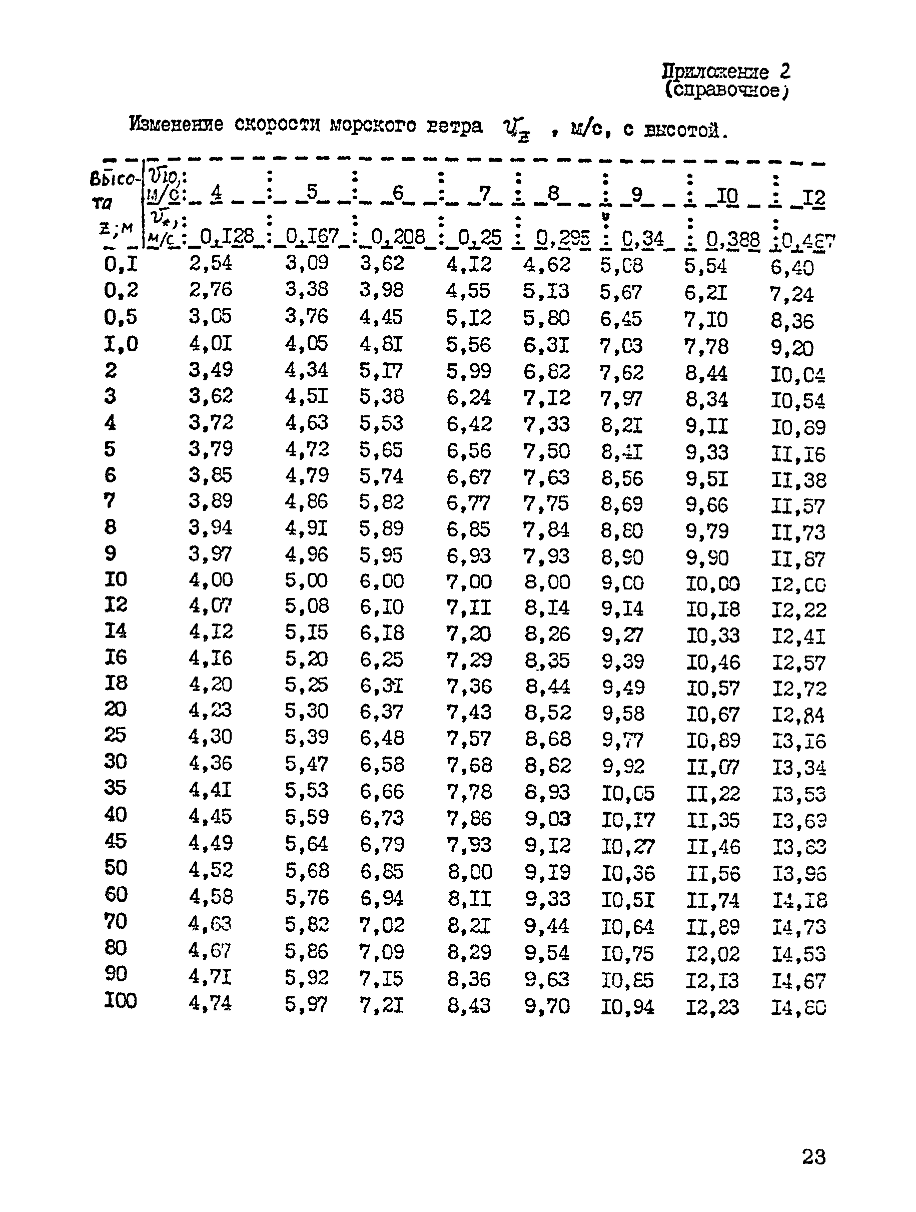 РД 31.33.04-84