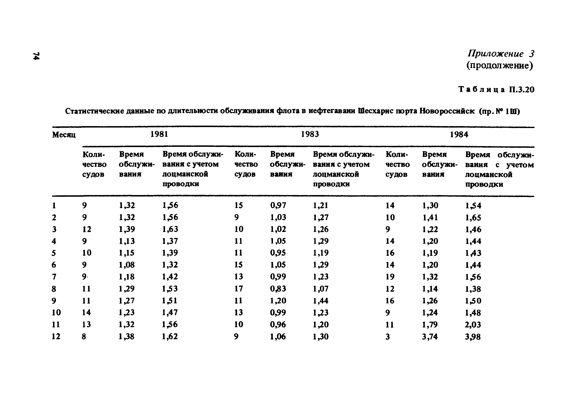 РД 31.33.03-88