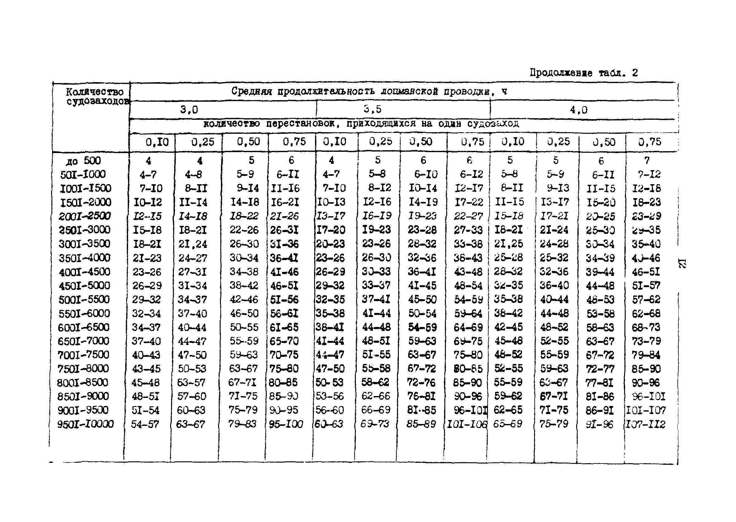 РД 31.31.37.50-87