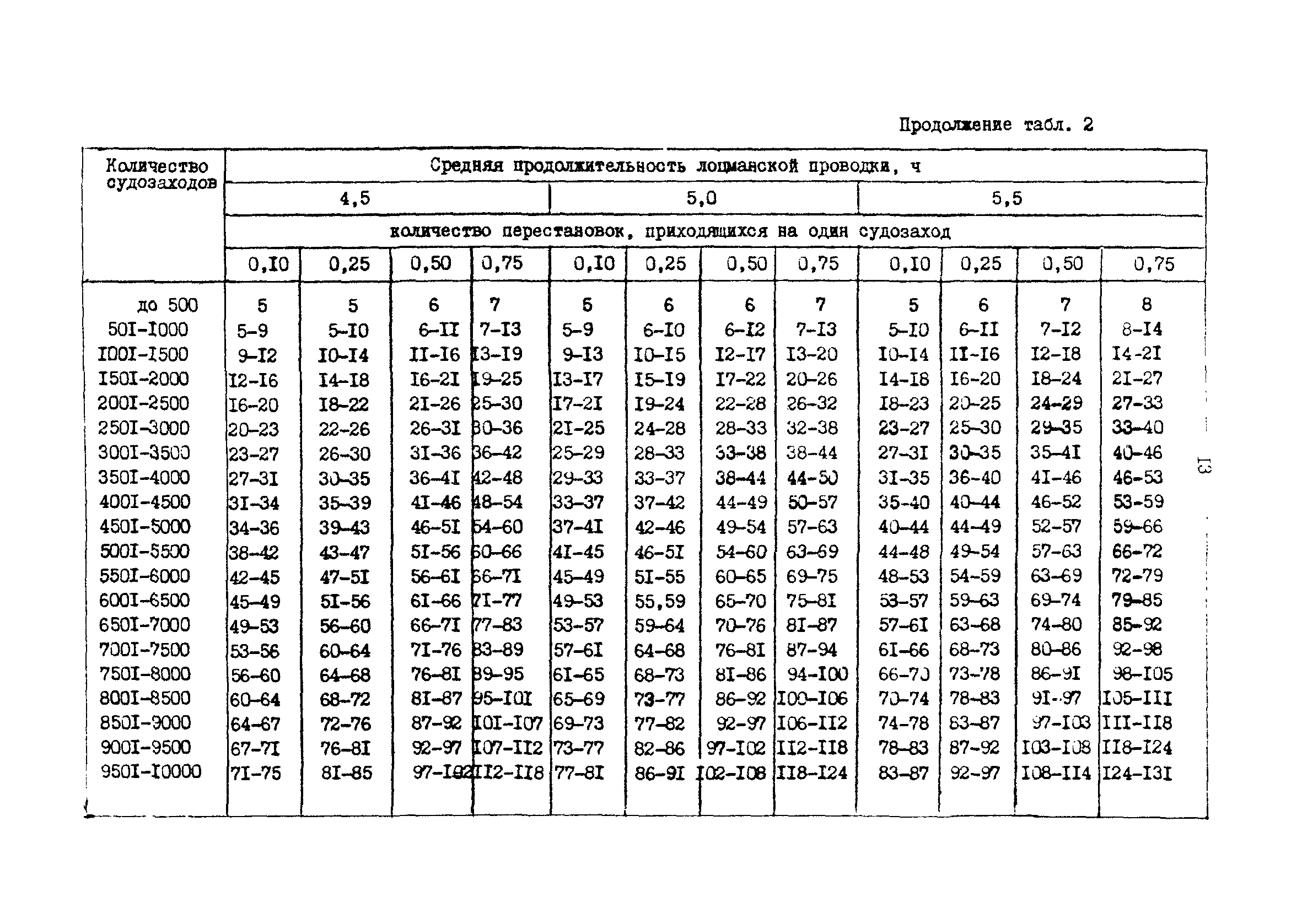 РД 31.31.37.50-87