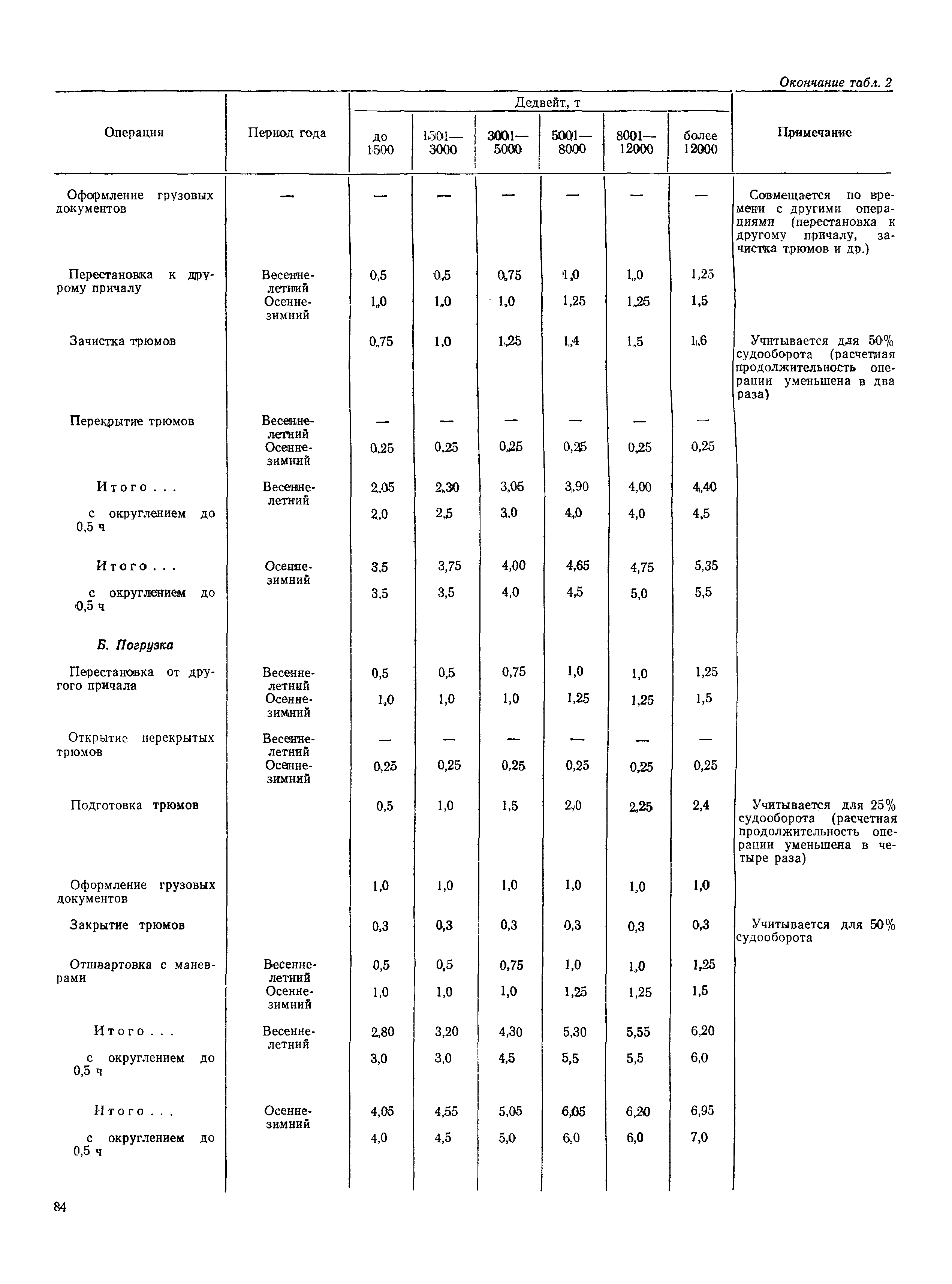 РД 31.31.37-78