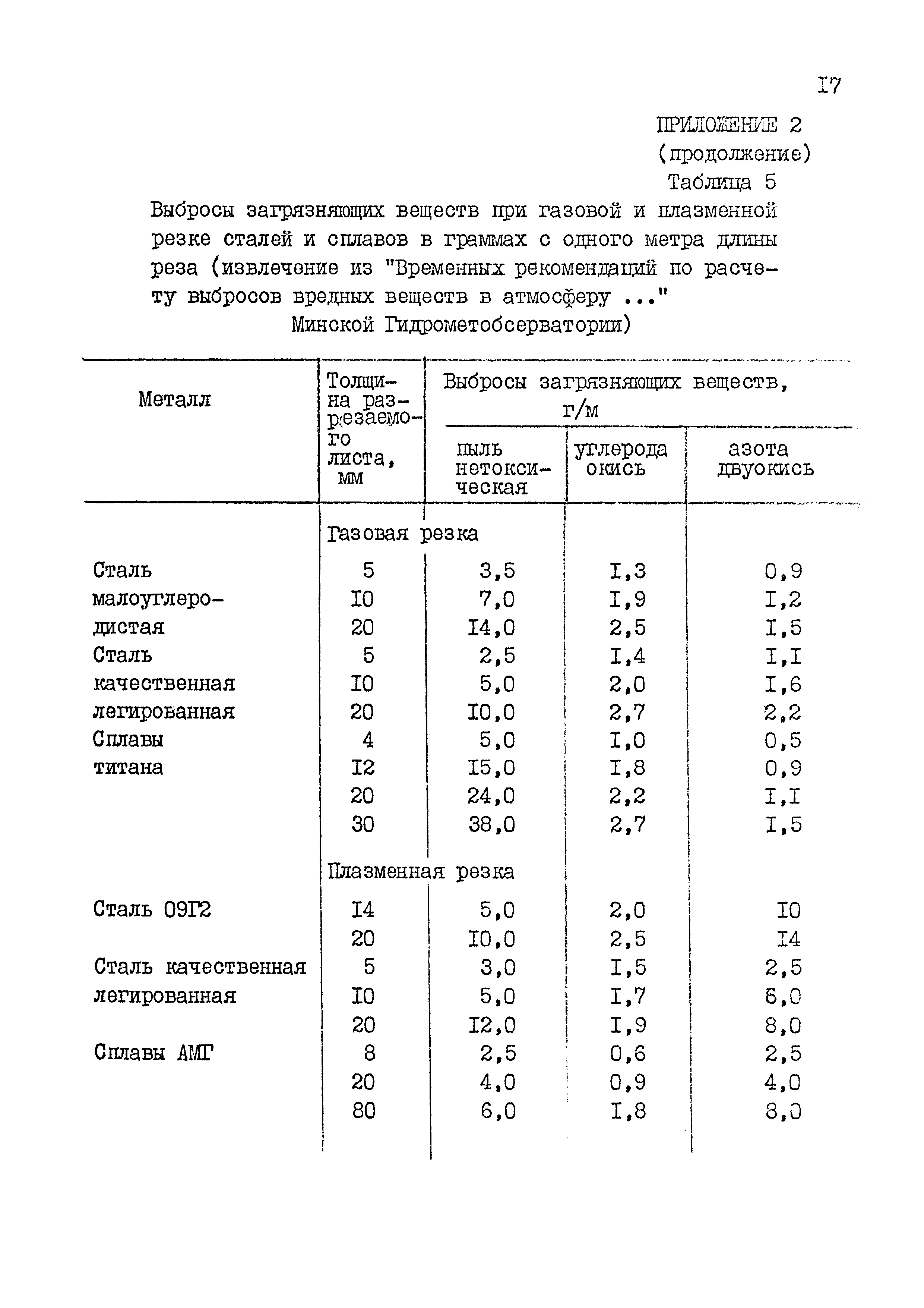 РД 31.06.03-83