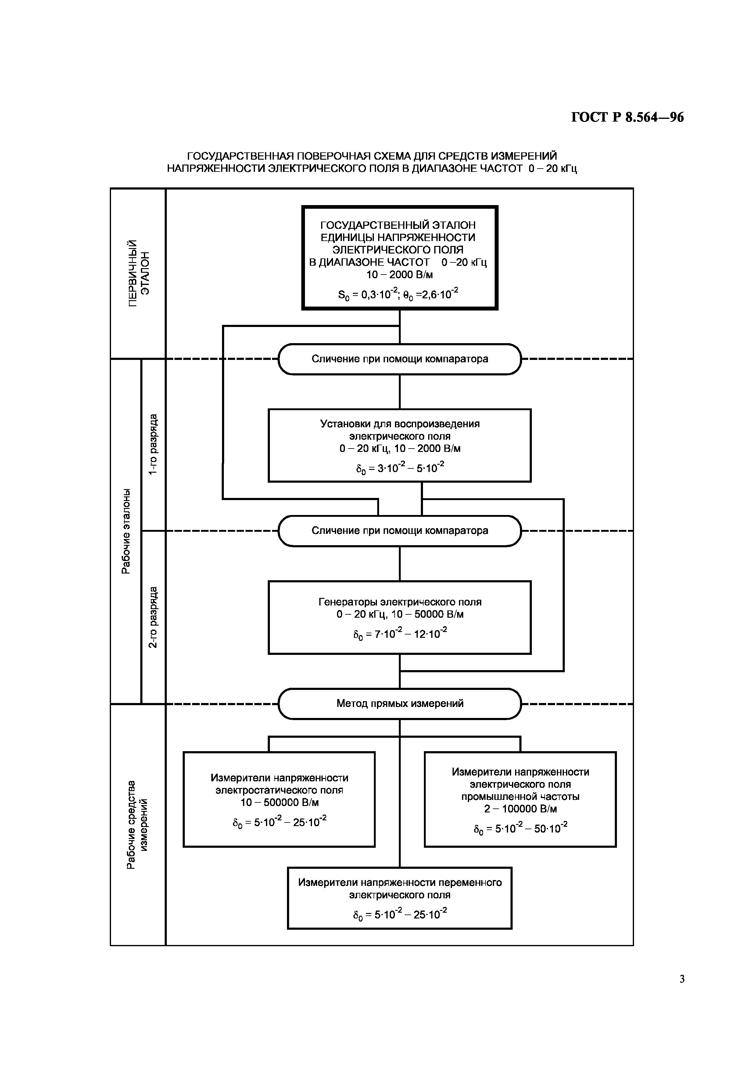 ГОСТ Р 8.564-96