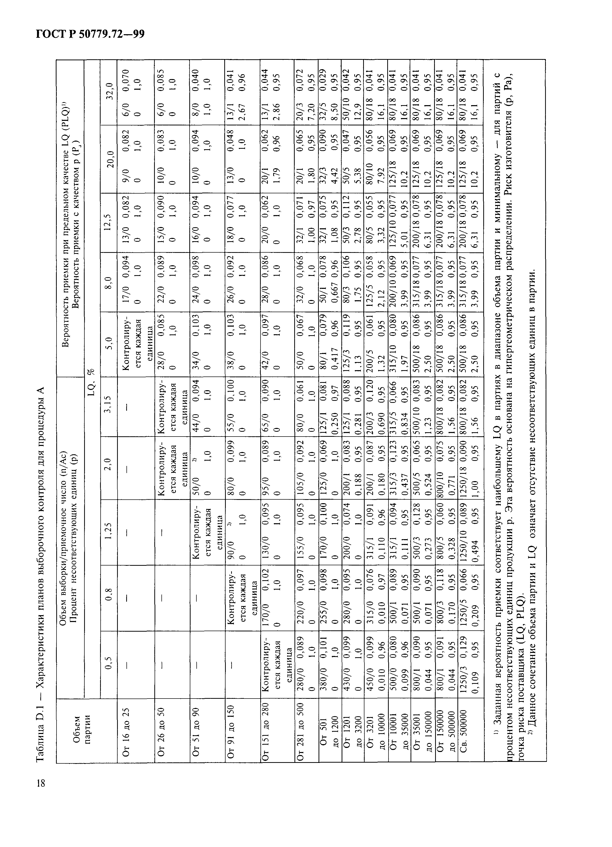 ГОСТ Р 50779.72-99