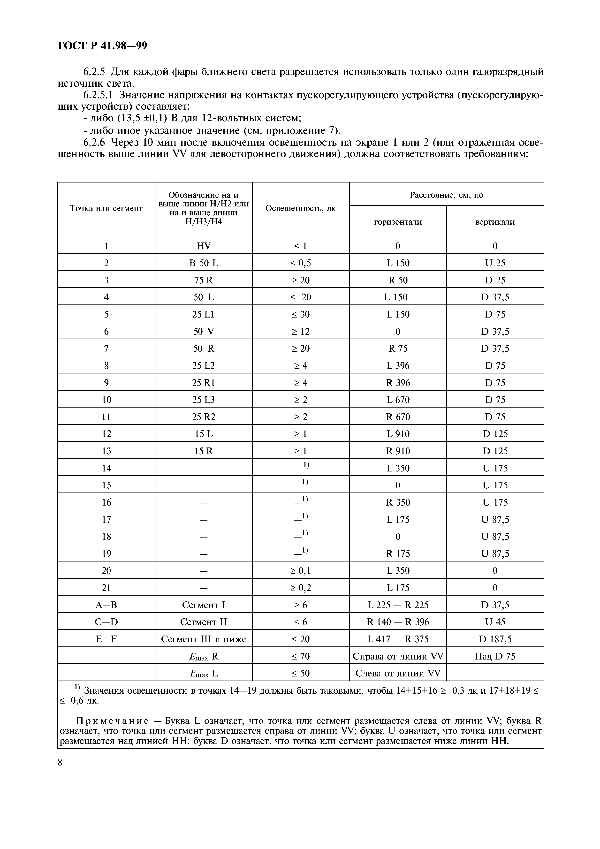 ГОСТ Р 41.98-99