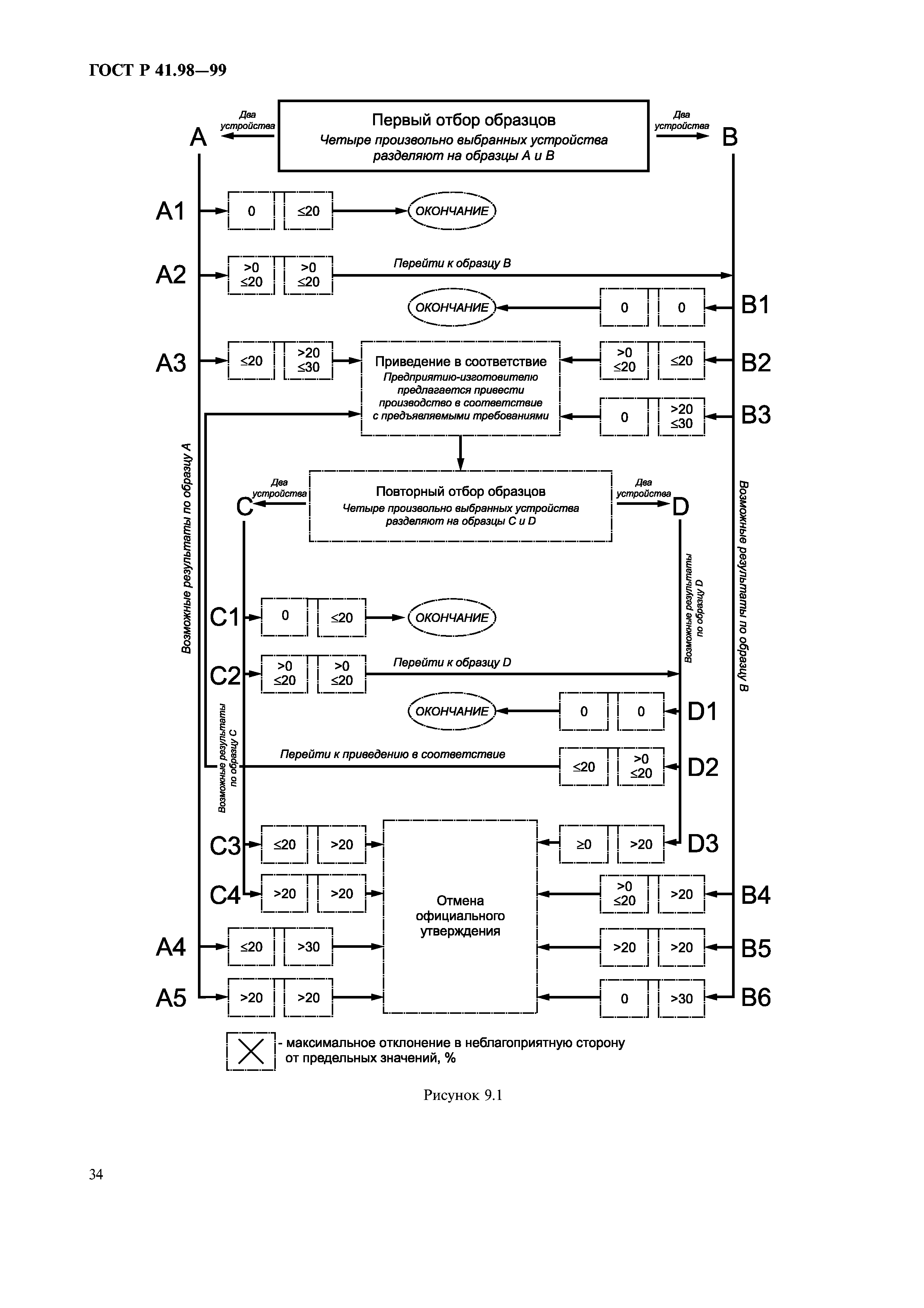 ГОСТ Р 41.98-99