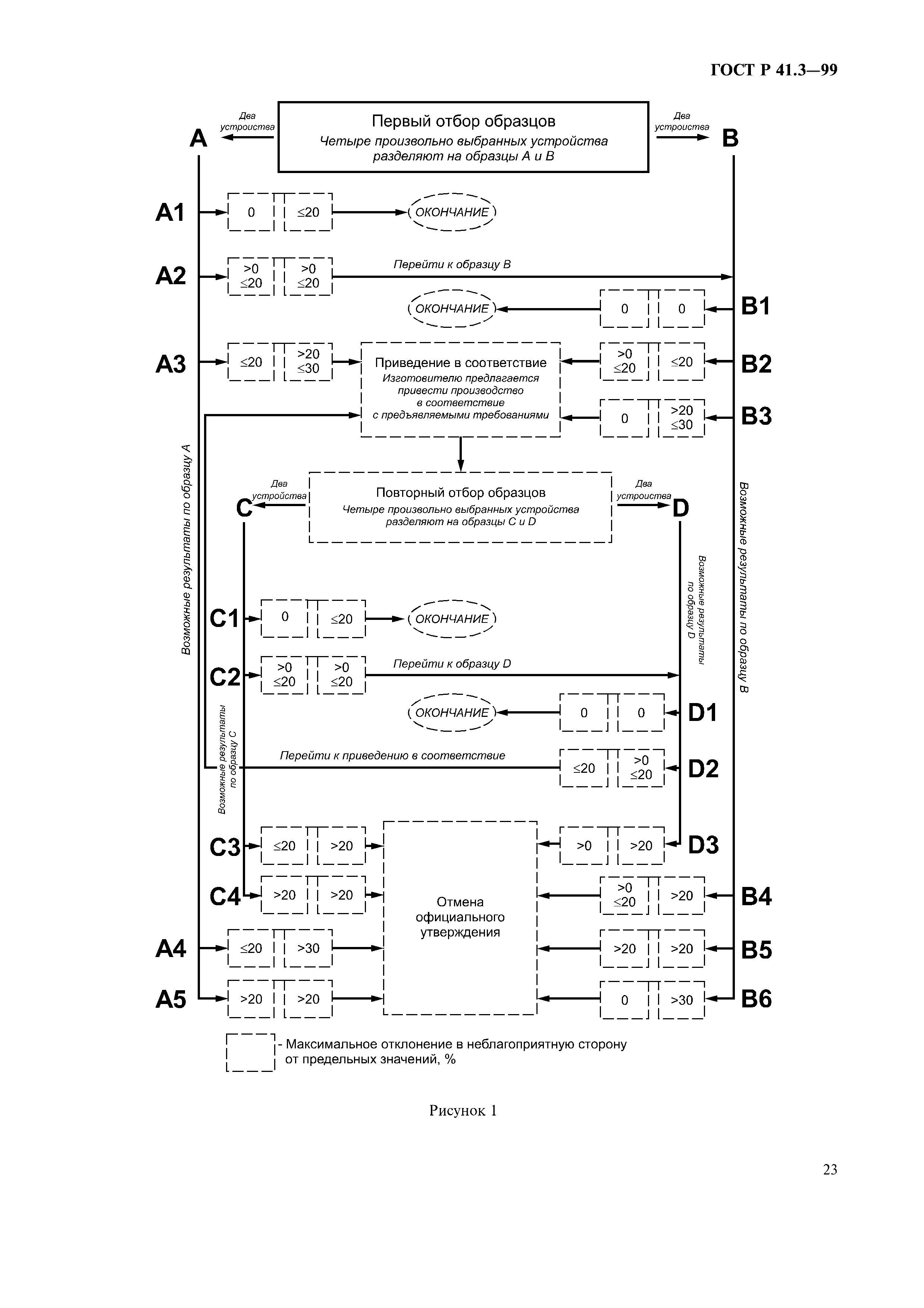 ГОСТ Р 41.3-99