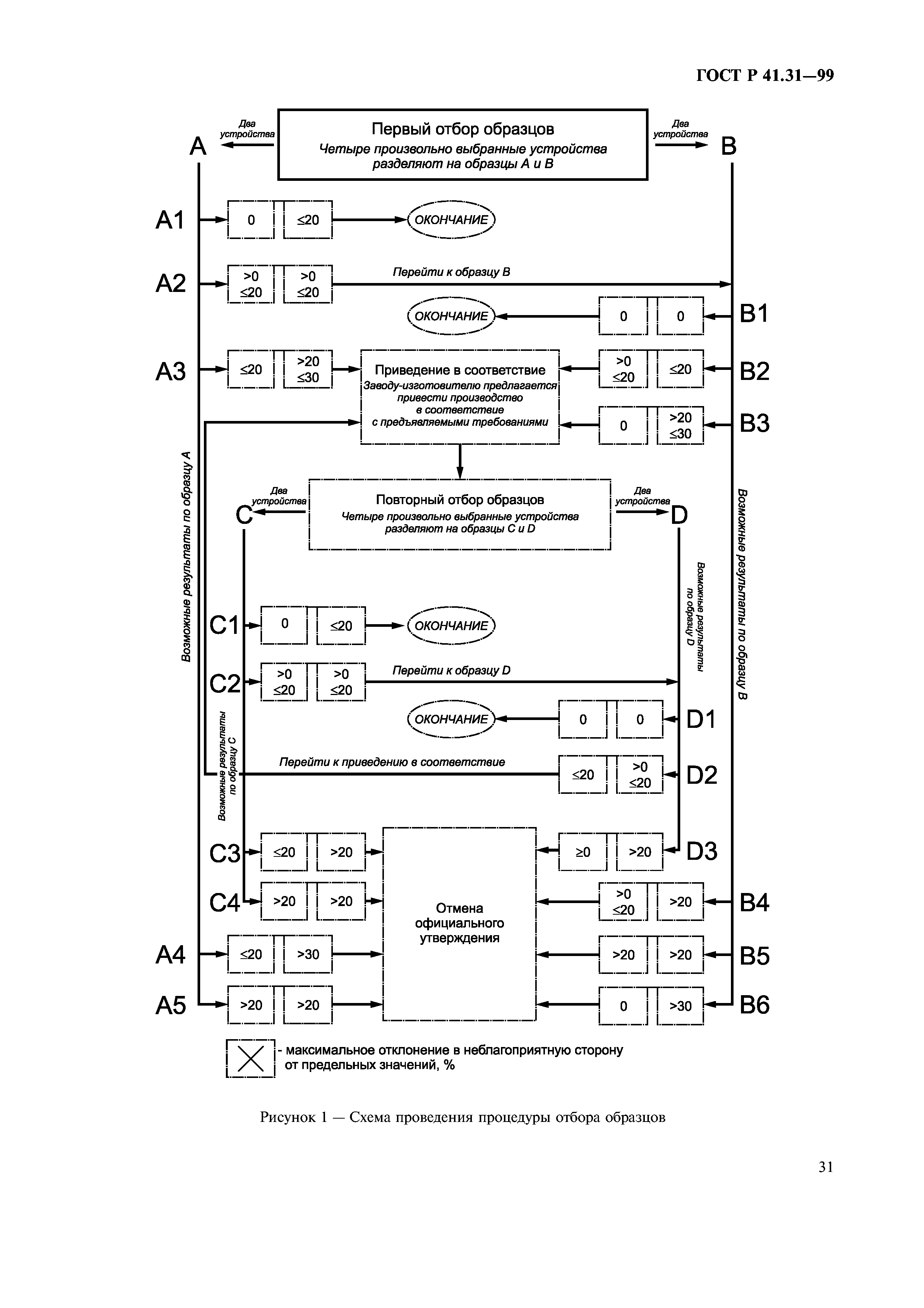 ГОСТ Р 41.31-99