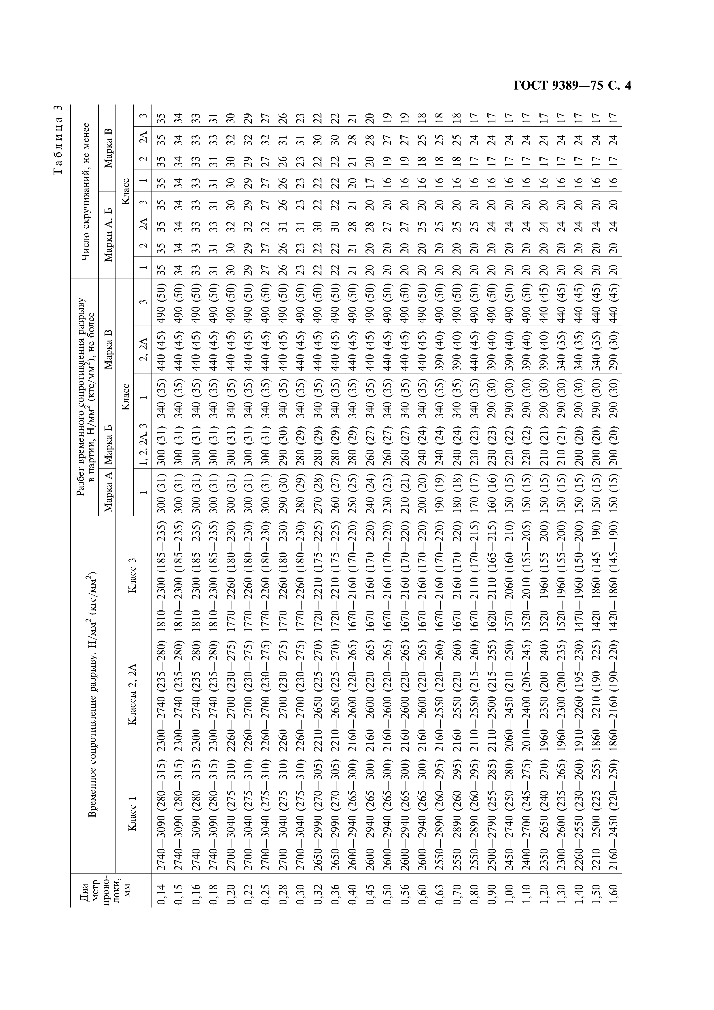 ГОСТ 9389-75