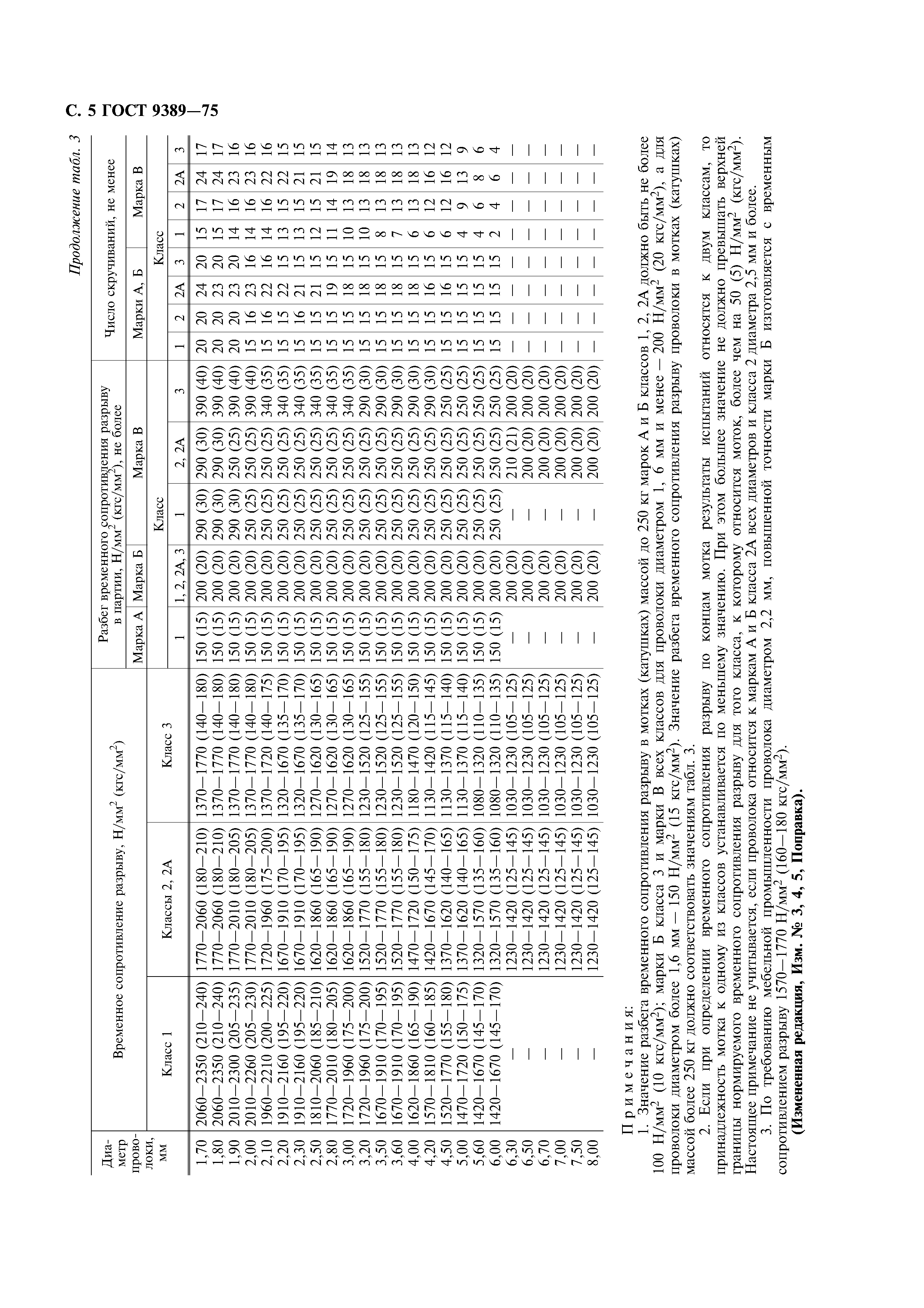 ГОСТ 9389-75