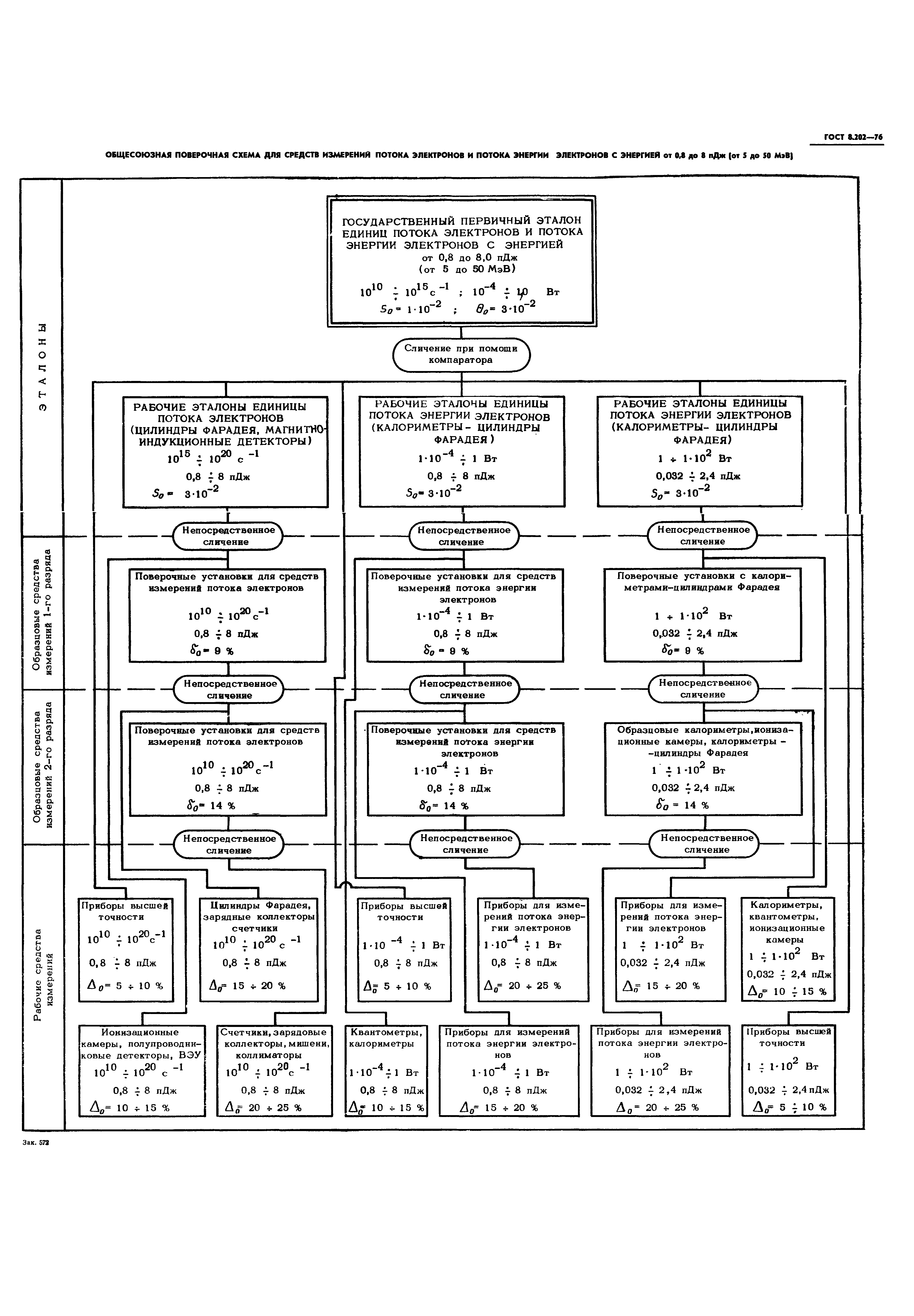 ГОСТ 8.202-76