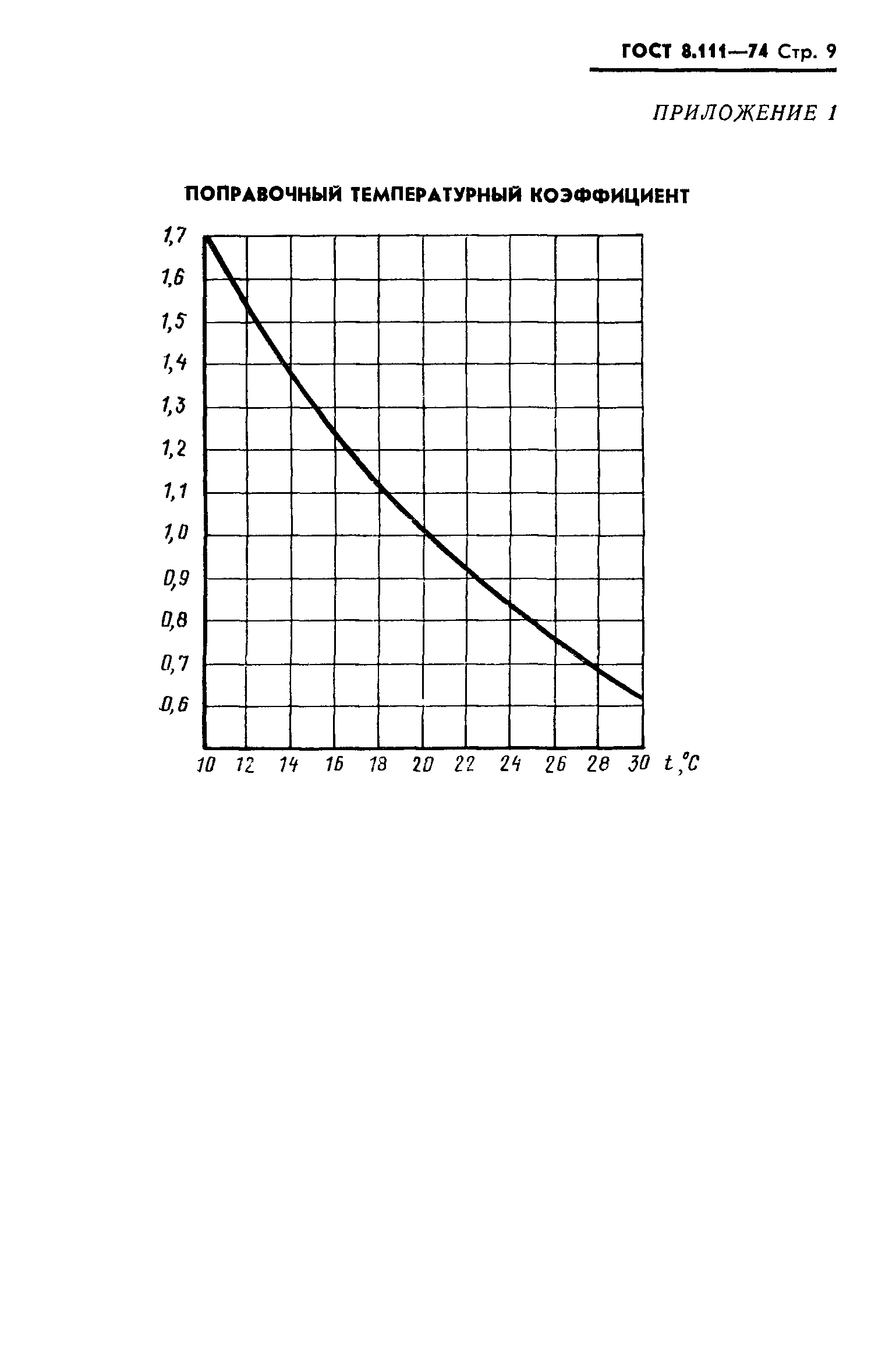 ГОСТ 8.111-74