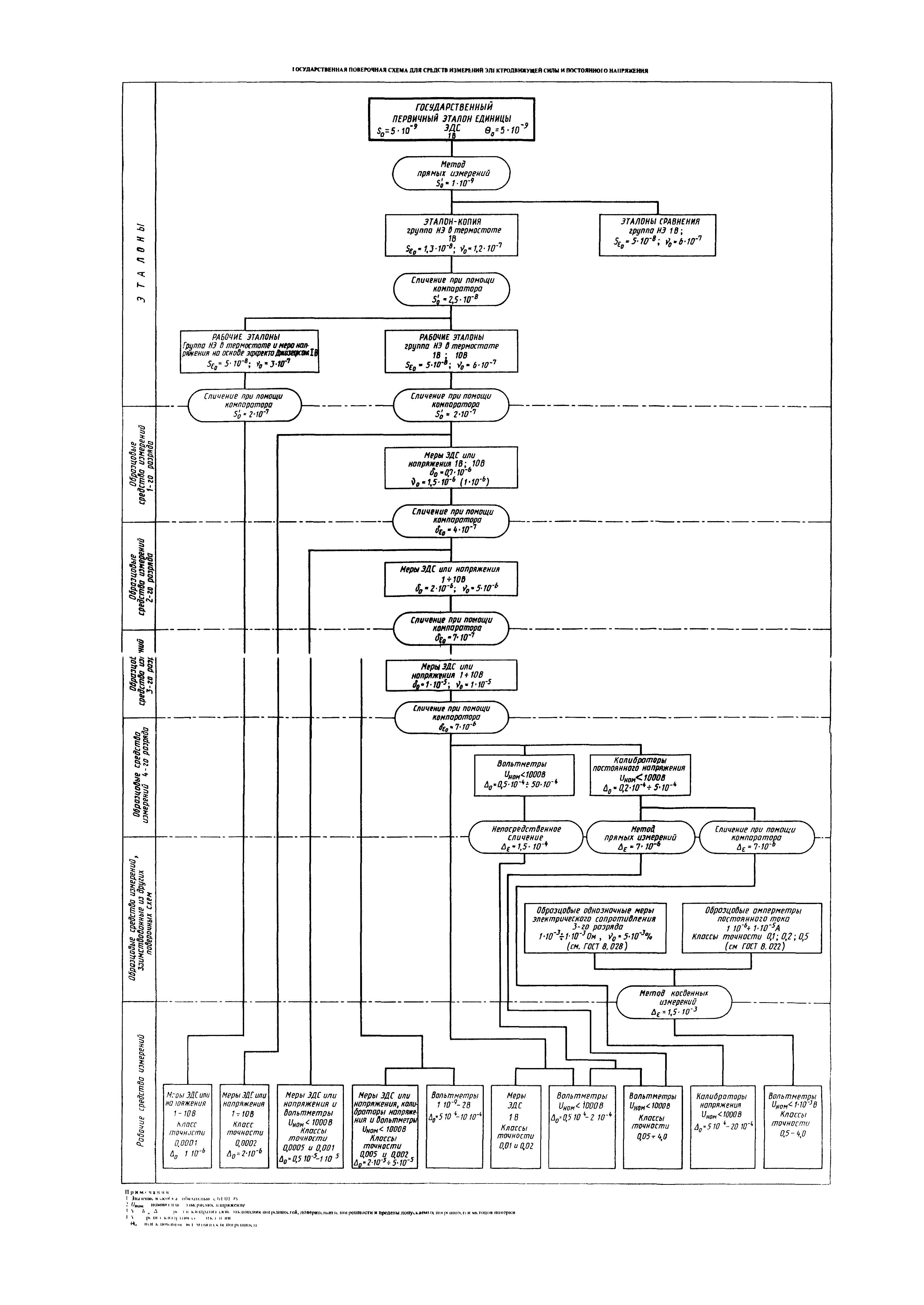 ГОСТ 8.070-96