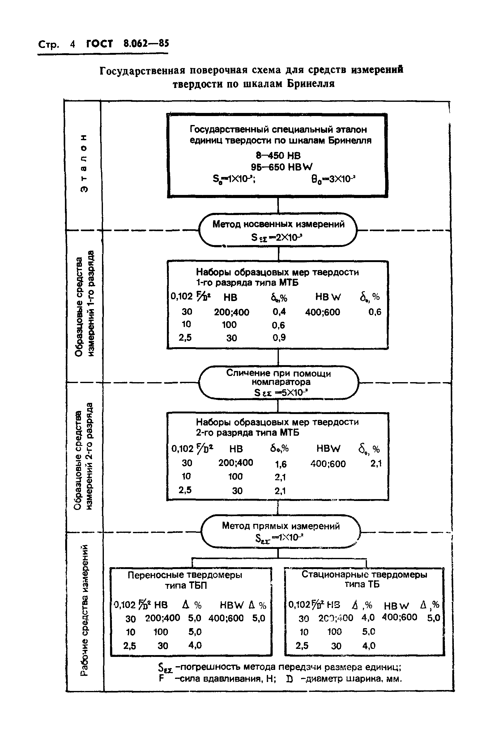 ГОСТ 8.062-85