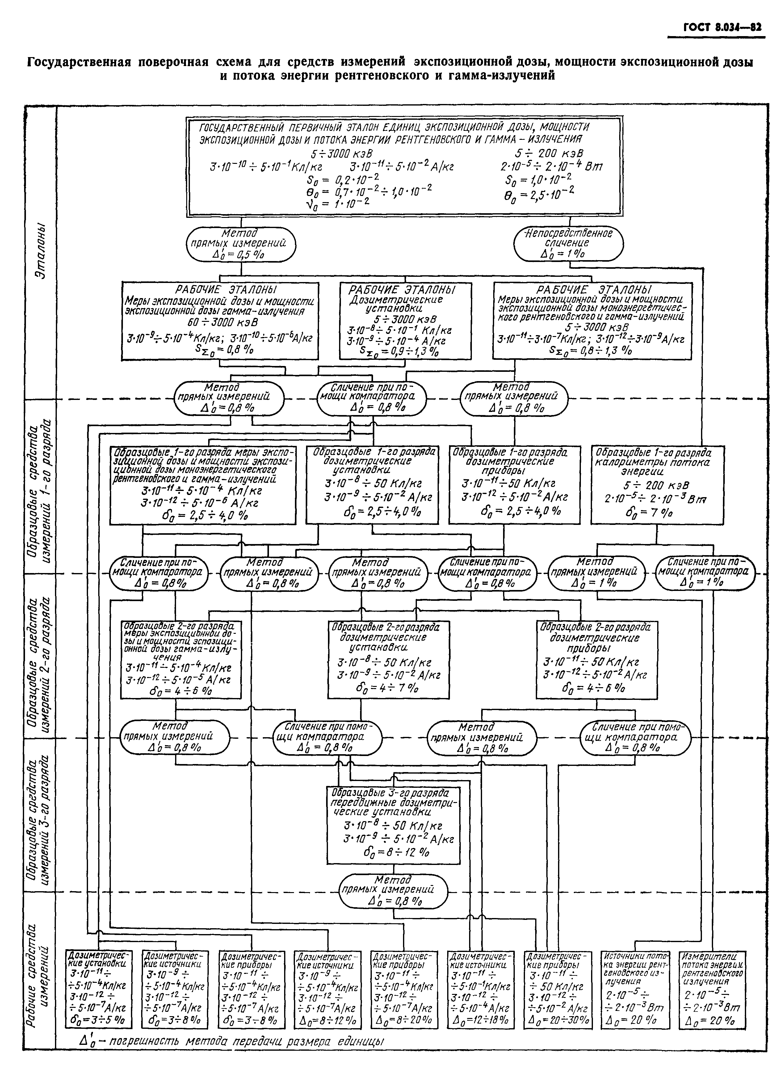 ГОСТ 8.034-82