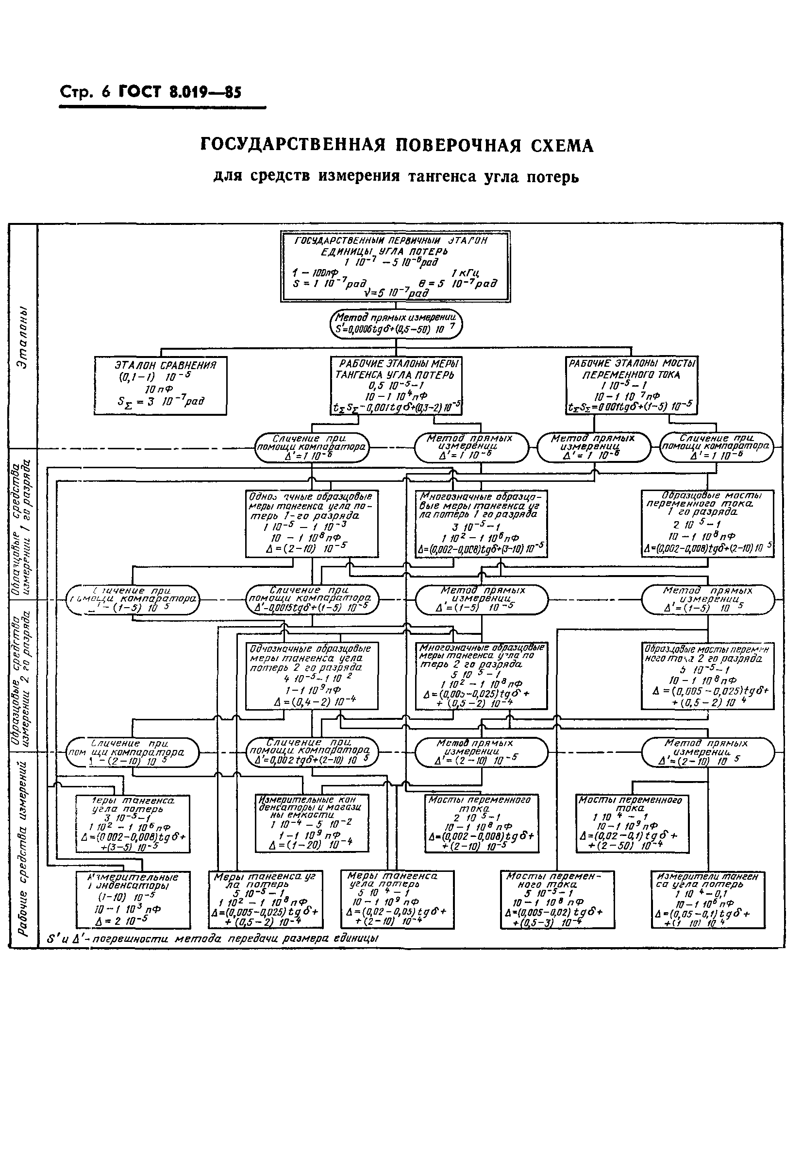 ГОСТ 8.019-85