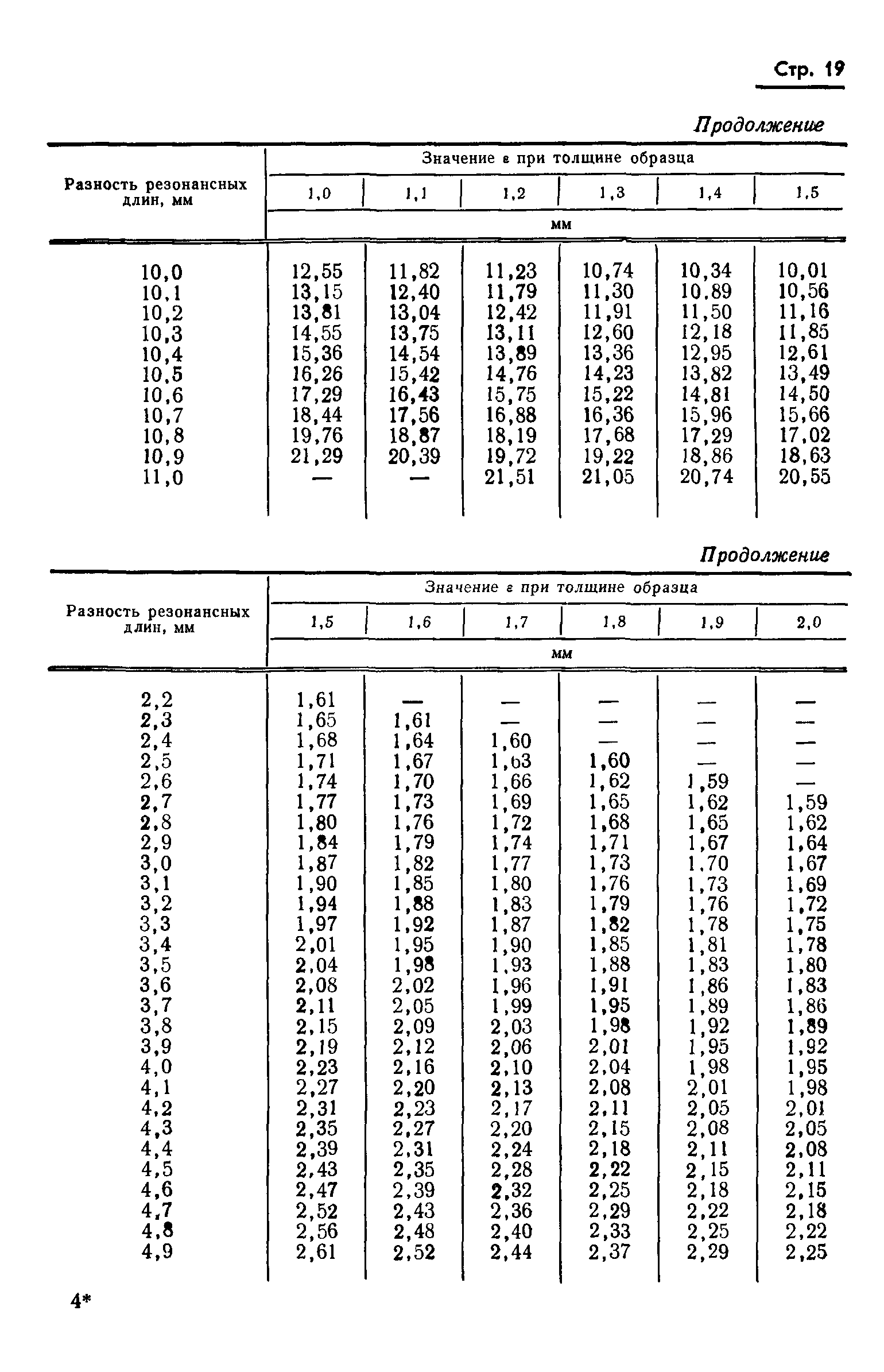 ГОСТ 8.015-72